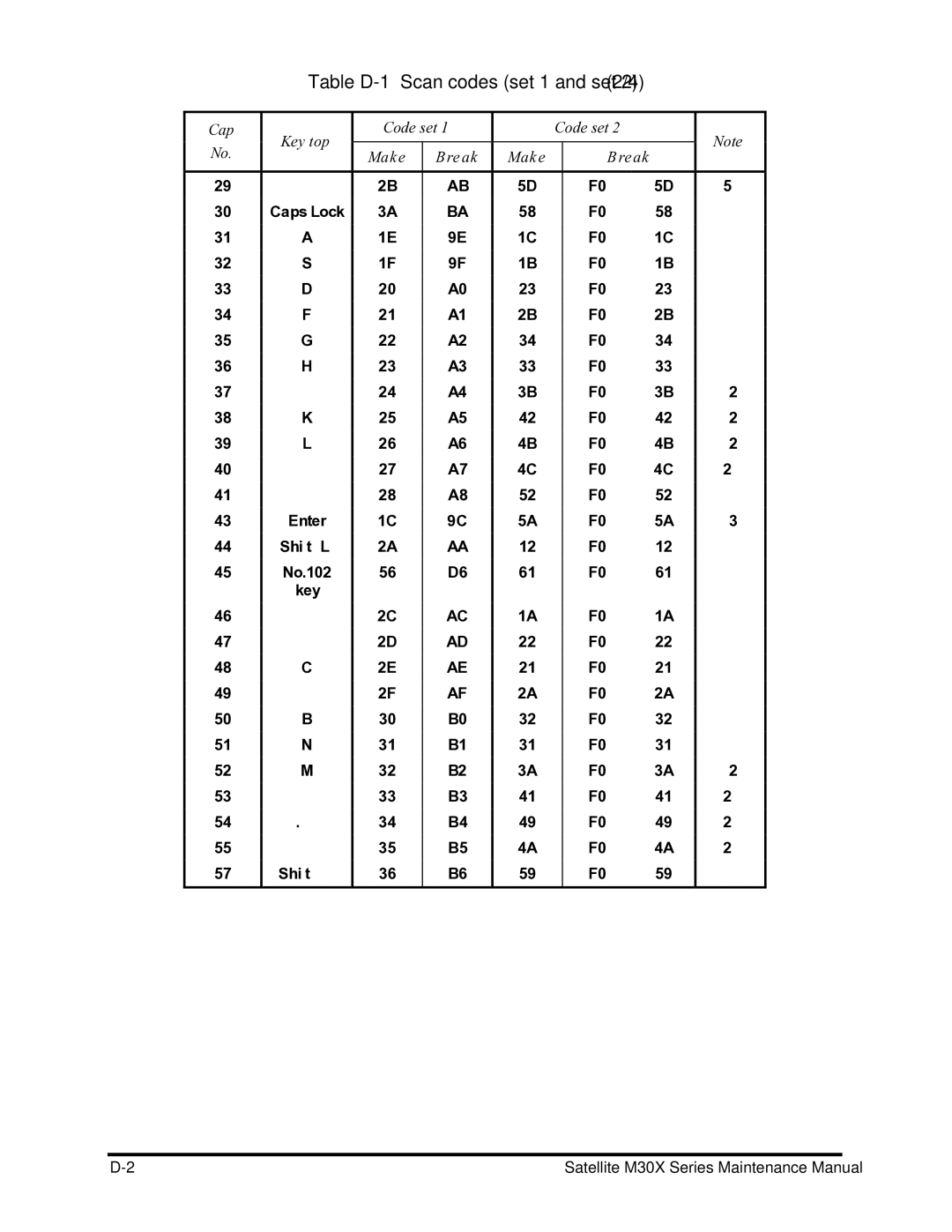 Toshiba Satellite M30X manual Table D-1 Scan codes set 1 and set 2 2/4 