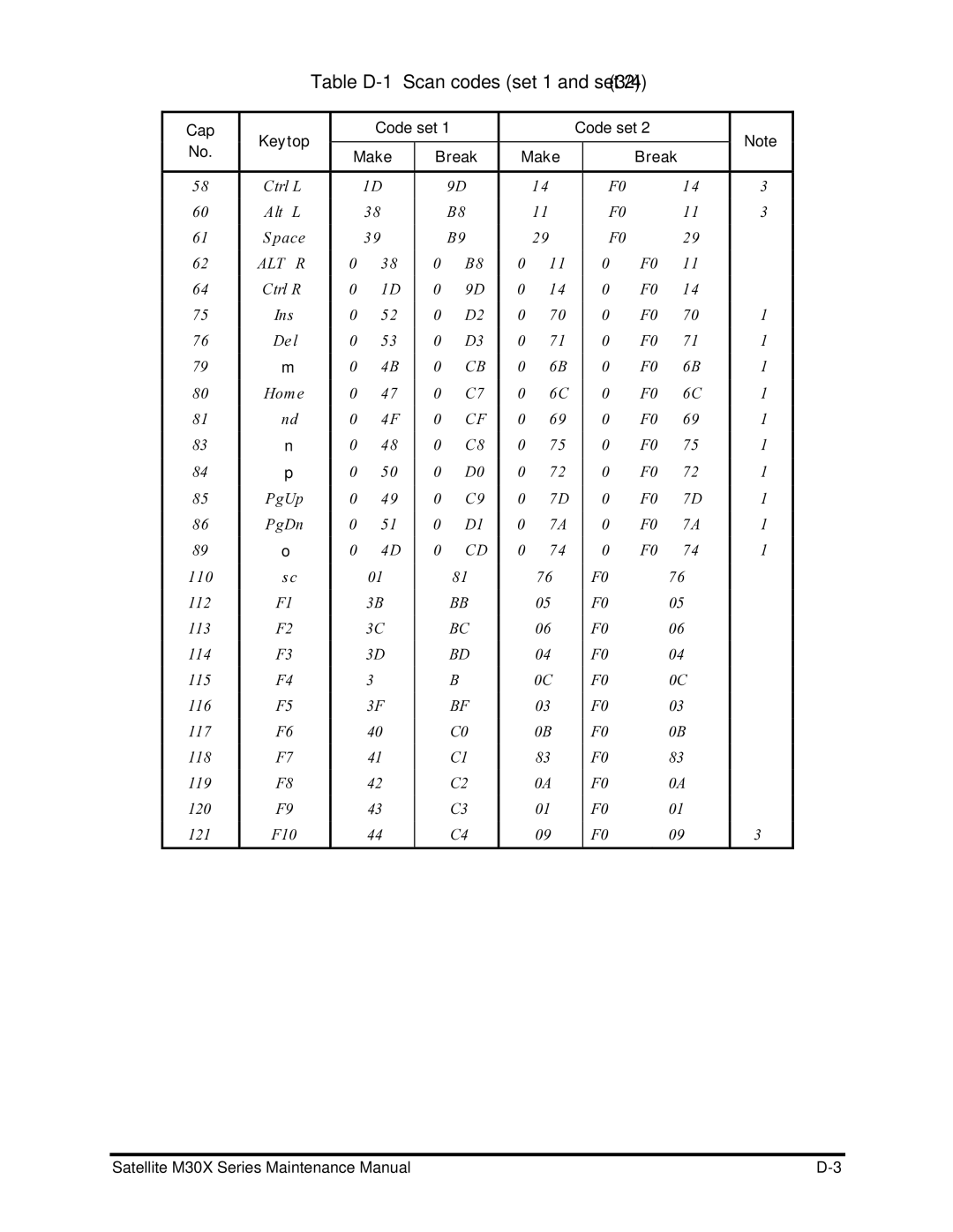 Toshiba Satellite M30X manual Table D-1 Scan codes set 1 and set 2 3/4, Alt R 
