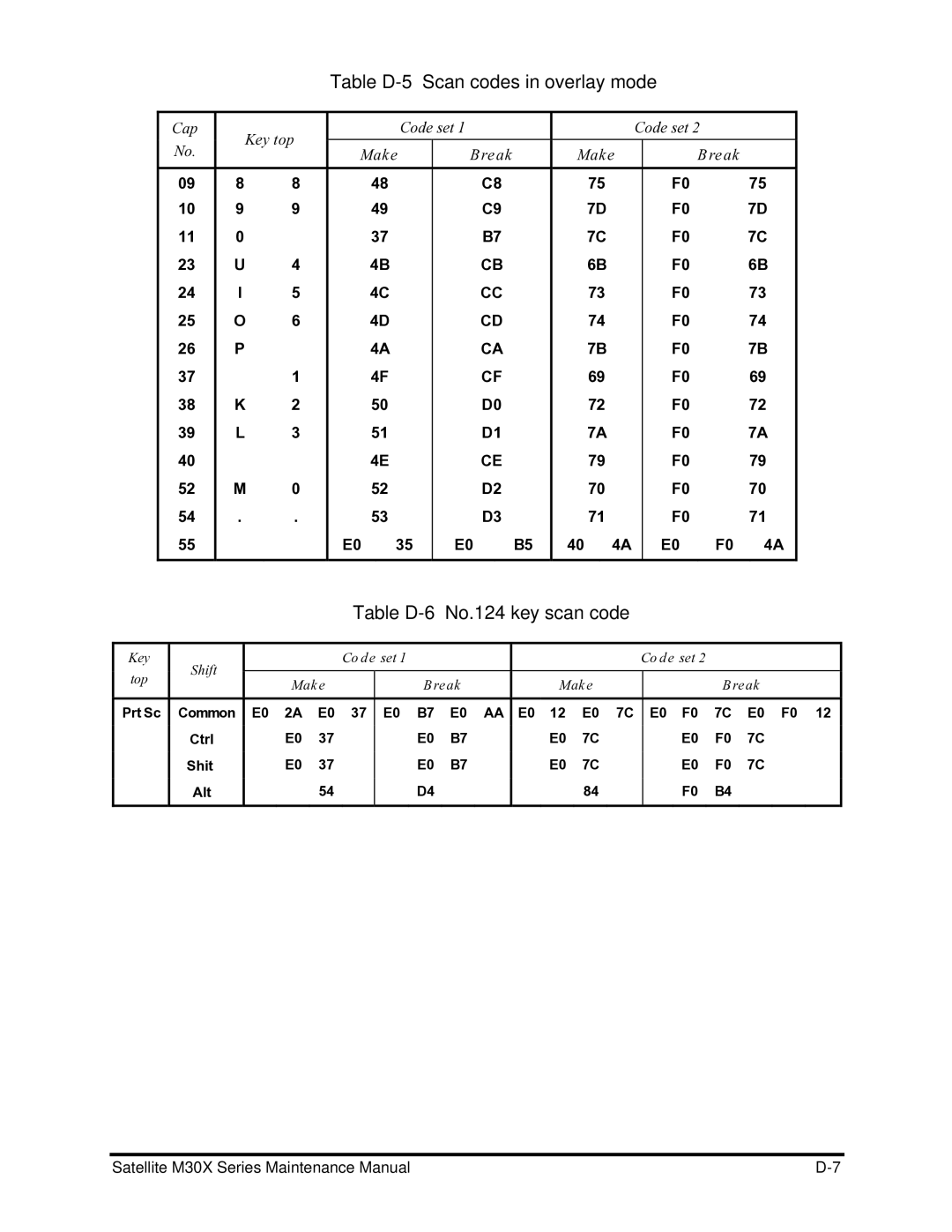 Toshiba Satellite M30X manual Table D-5 Scan codes in overlay mode, Table D-6 No.124 key scan code 