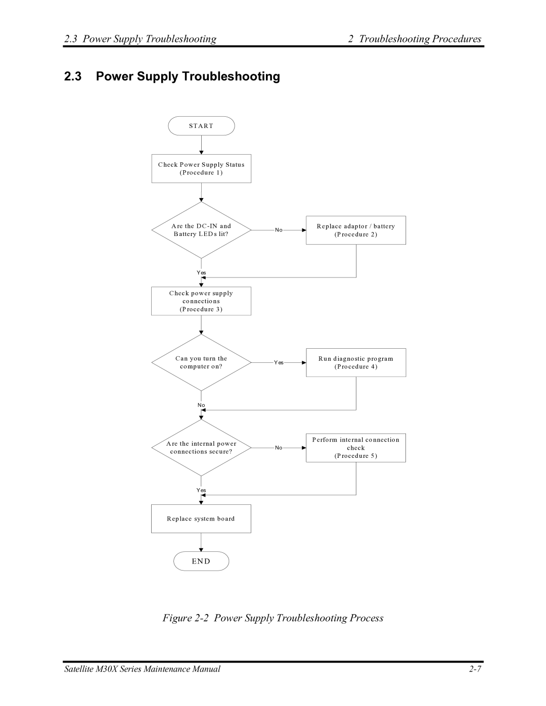 Toshiba Satellite M30X manual Power Supply Troubleshooting Process 