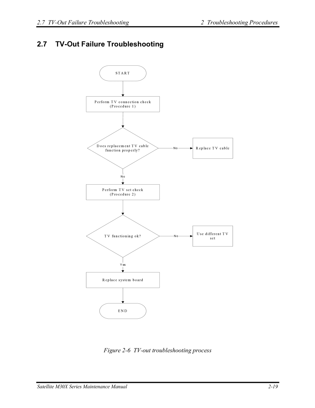 Toshiba Satellite M30X manual TV-Out Failure Troubleshooting Troubleshooting Procedures 