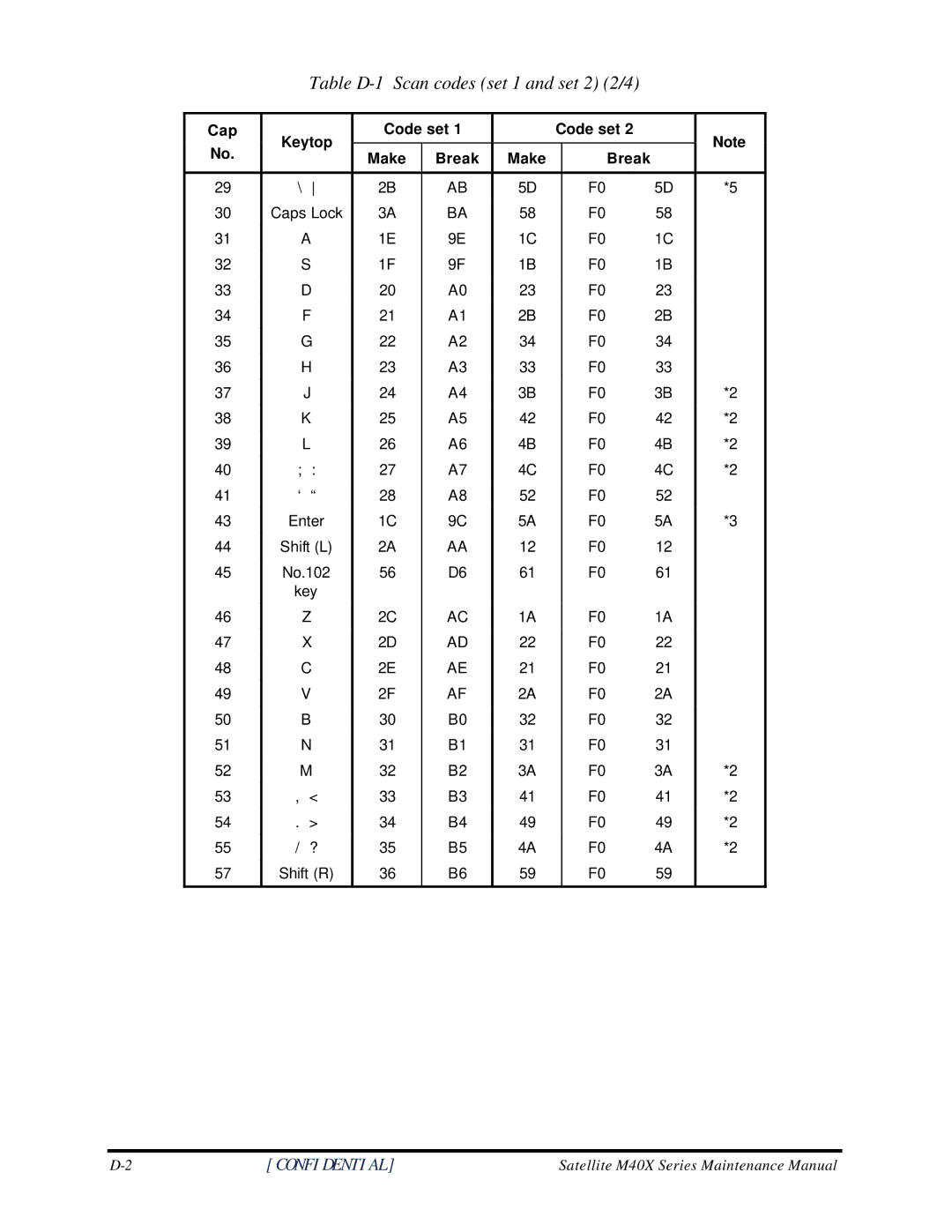 Toshiba Satellite M40X manual Table D-1 Scan codes set 1 and set 2 2/4 