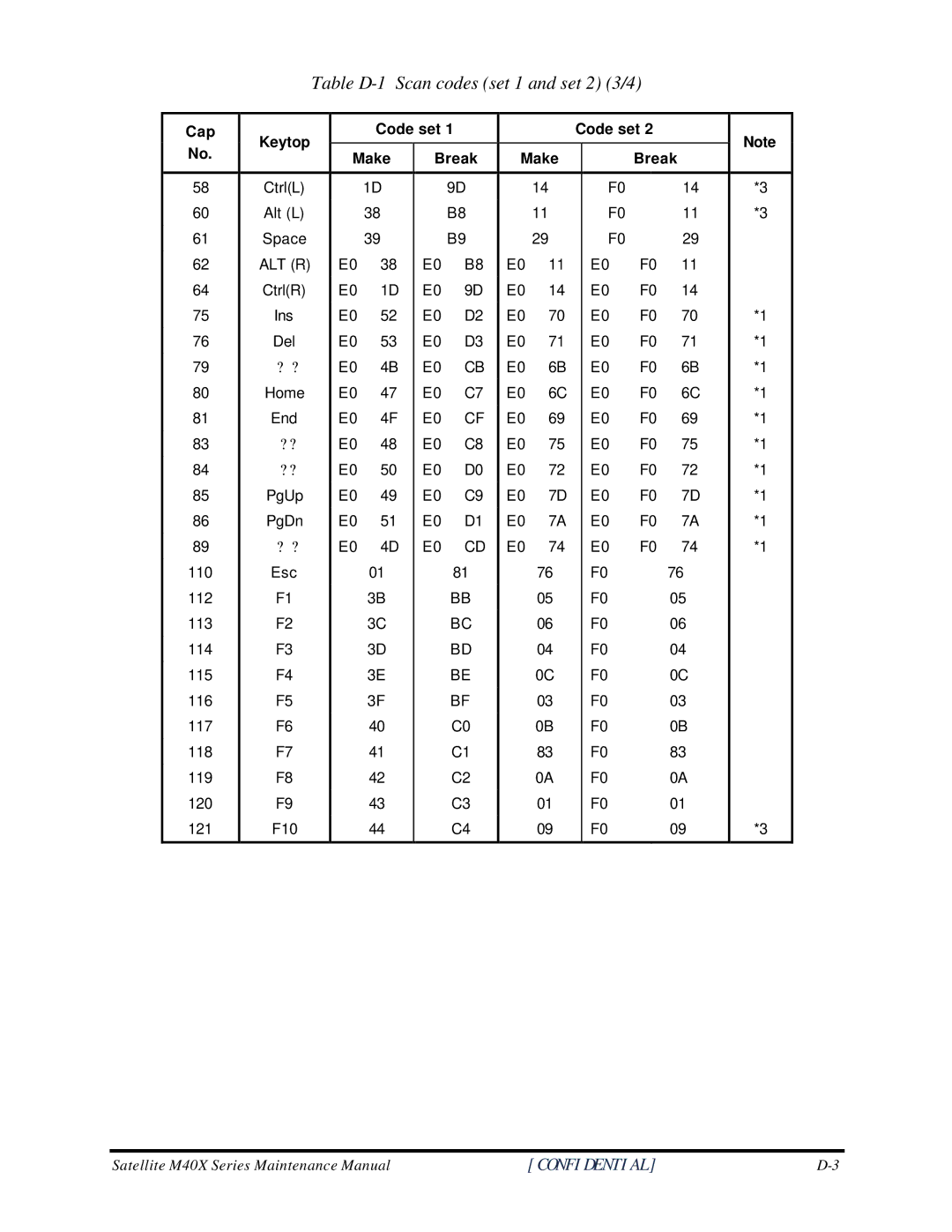 Toshiba Satellite M40X manual Table D-1 Scan codes set 1 and set 2 3/4, Alt R 