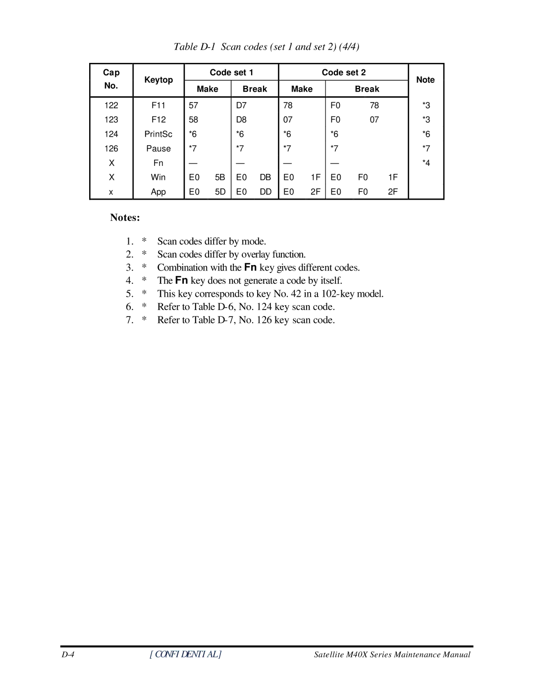 Toshiba Satellite M40X manual Table D-1 Scan codes set 1 and set 2 4/4 