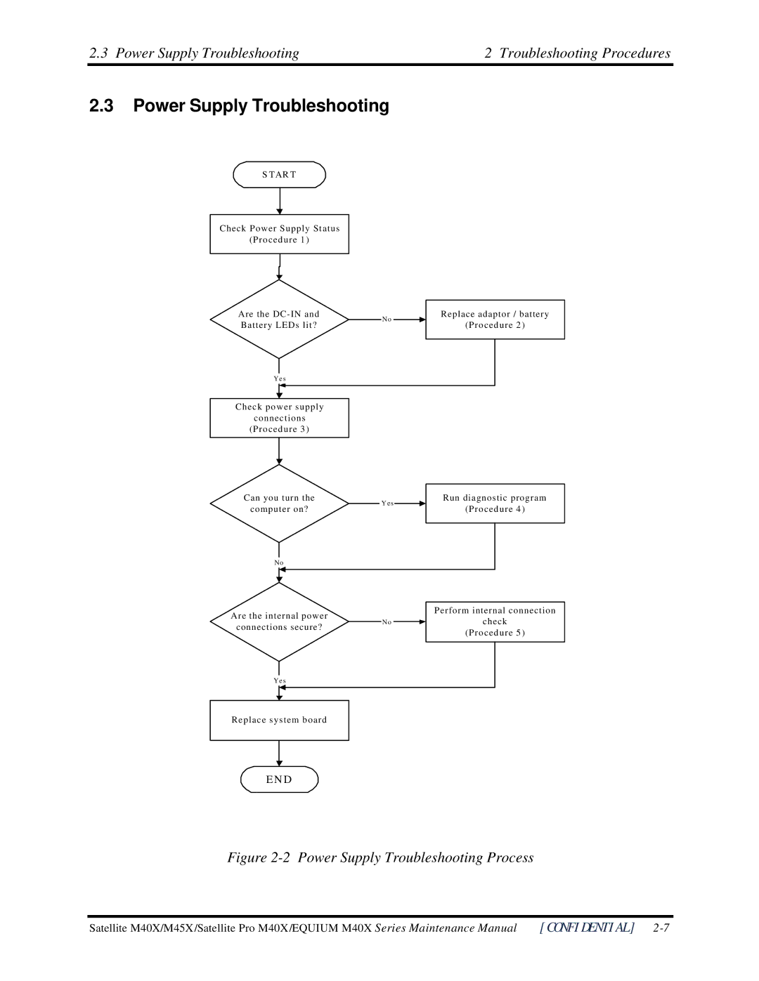 Toshiba Satellite M40X manual Power Supply Troubleshooting Process 