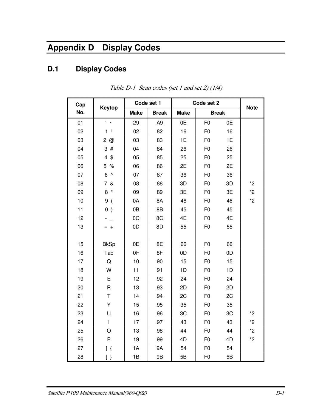 Toshiba satellite p100 manual Display Codes, Table D-1 Scan codes set 1 and set 2 1/4 