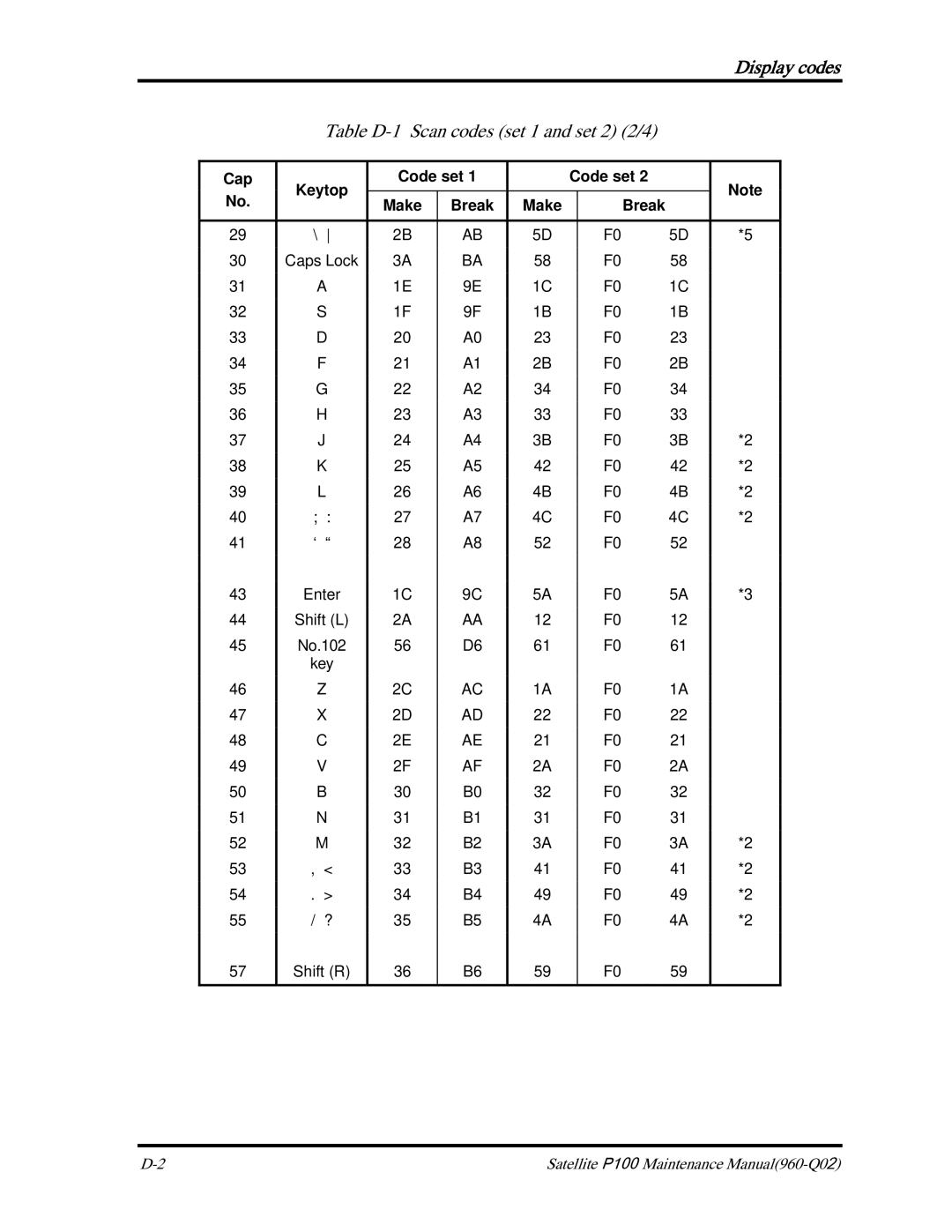 Toshiba satellite p100 manual Display codes, Table D-1 Scan codes set 1 and set 2 2/4 