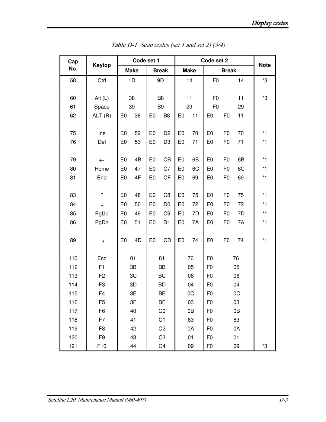 Toshiba satellite p100 manual Table D-1 Scan codes set 1 and set 2 3/4, Alt R 