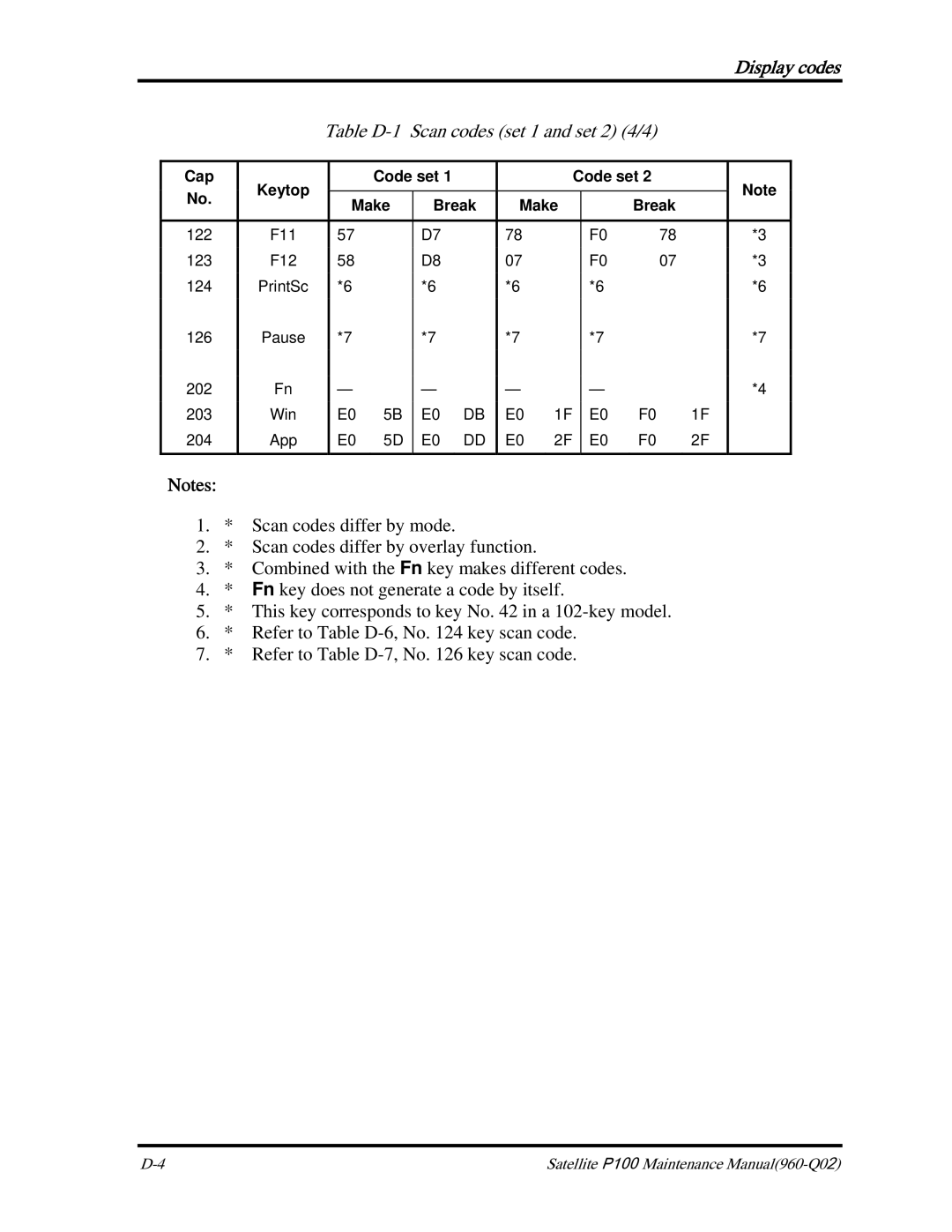 Toshiba satellite p100 manual Table D-1 Scan codes set 1 and set 2 4/4 