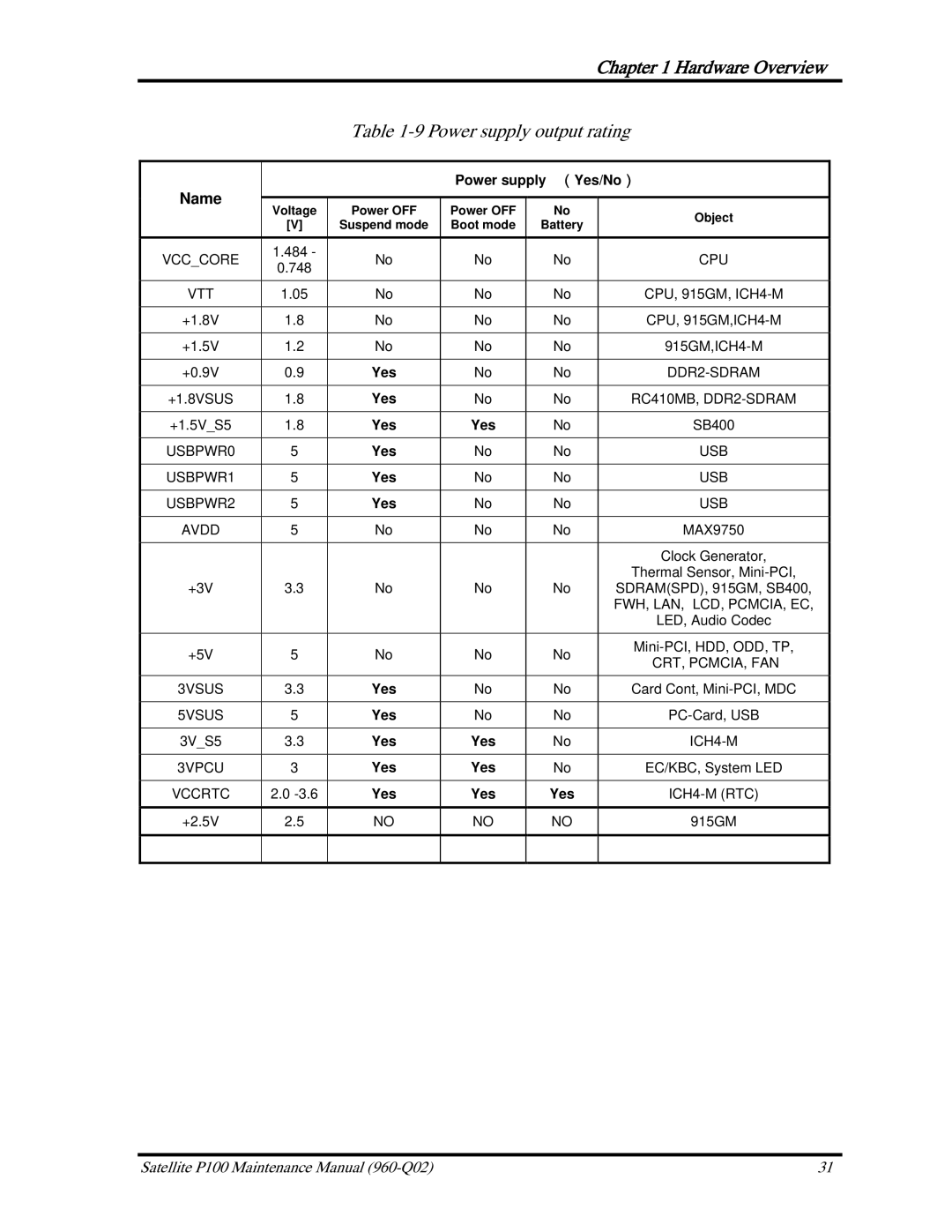 Toshiba satellite p100 manual Power supply output rating, Name 