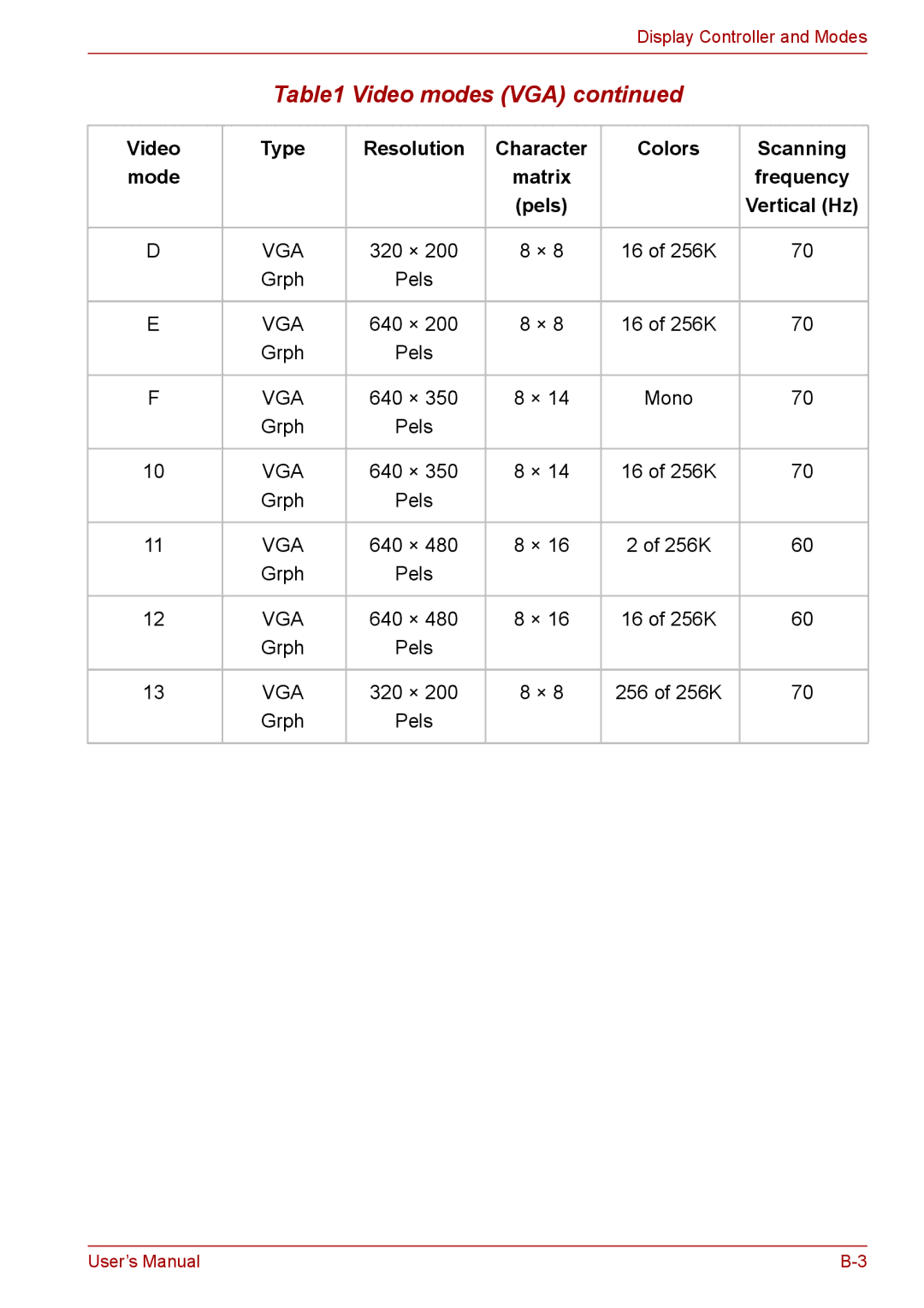 Toshiba Tecra A8, SATELLITE PRO A120 manual Video Type Resolution Character Colors Scanning Mode, Pels Vertical Hz 