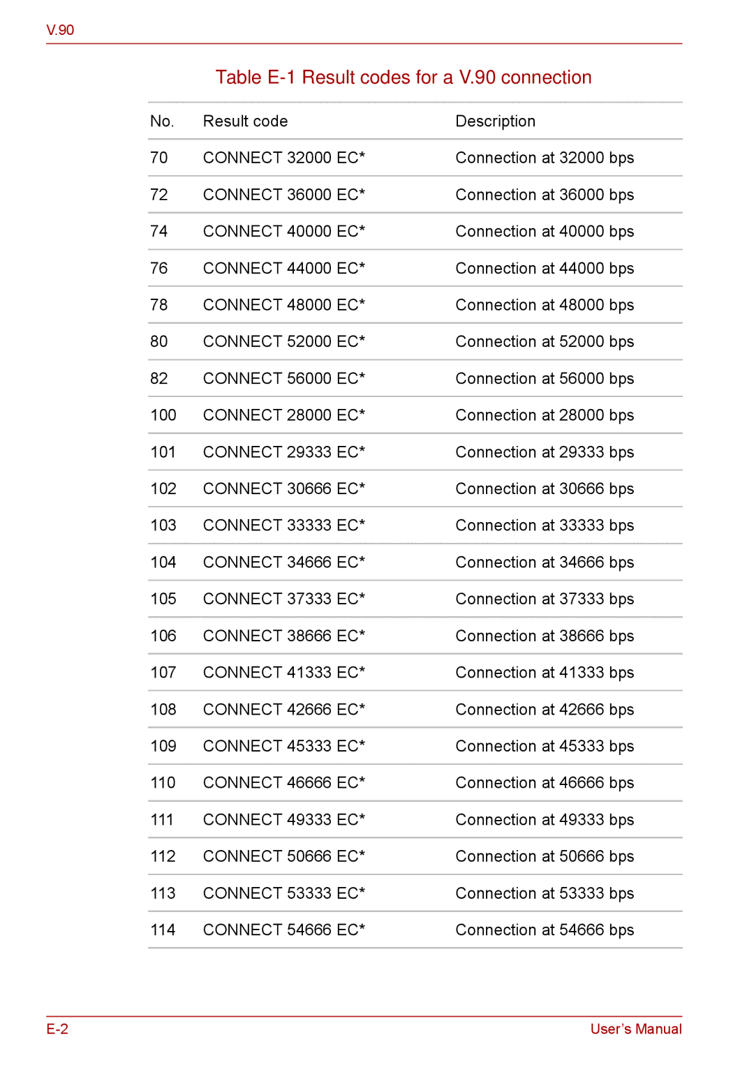 Toshiba SATELLITE PRO A120, Tecra A8 manual Table E-1 Result codes for a V.90 connection, Connect 54666 EC 