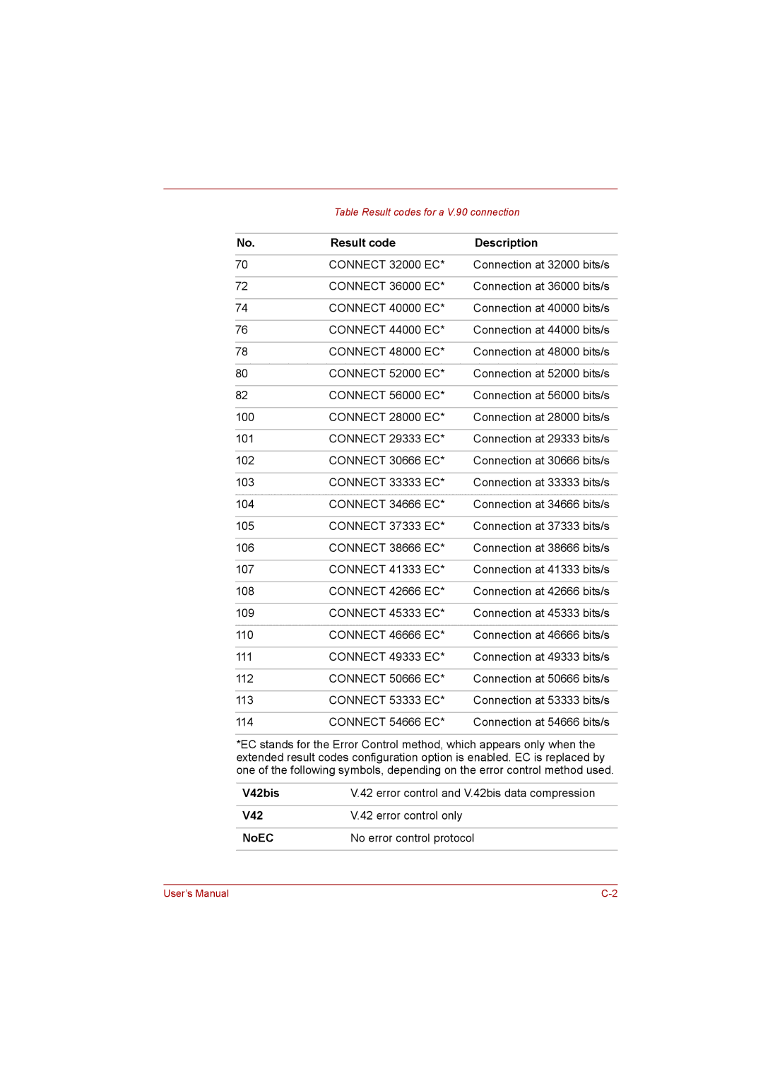 Toshiba satellite pro user manual Result code Description, Connect 54666 EC 