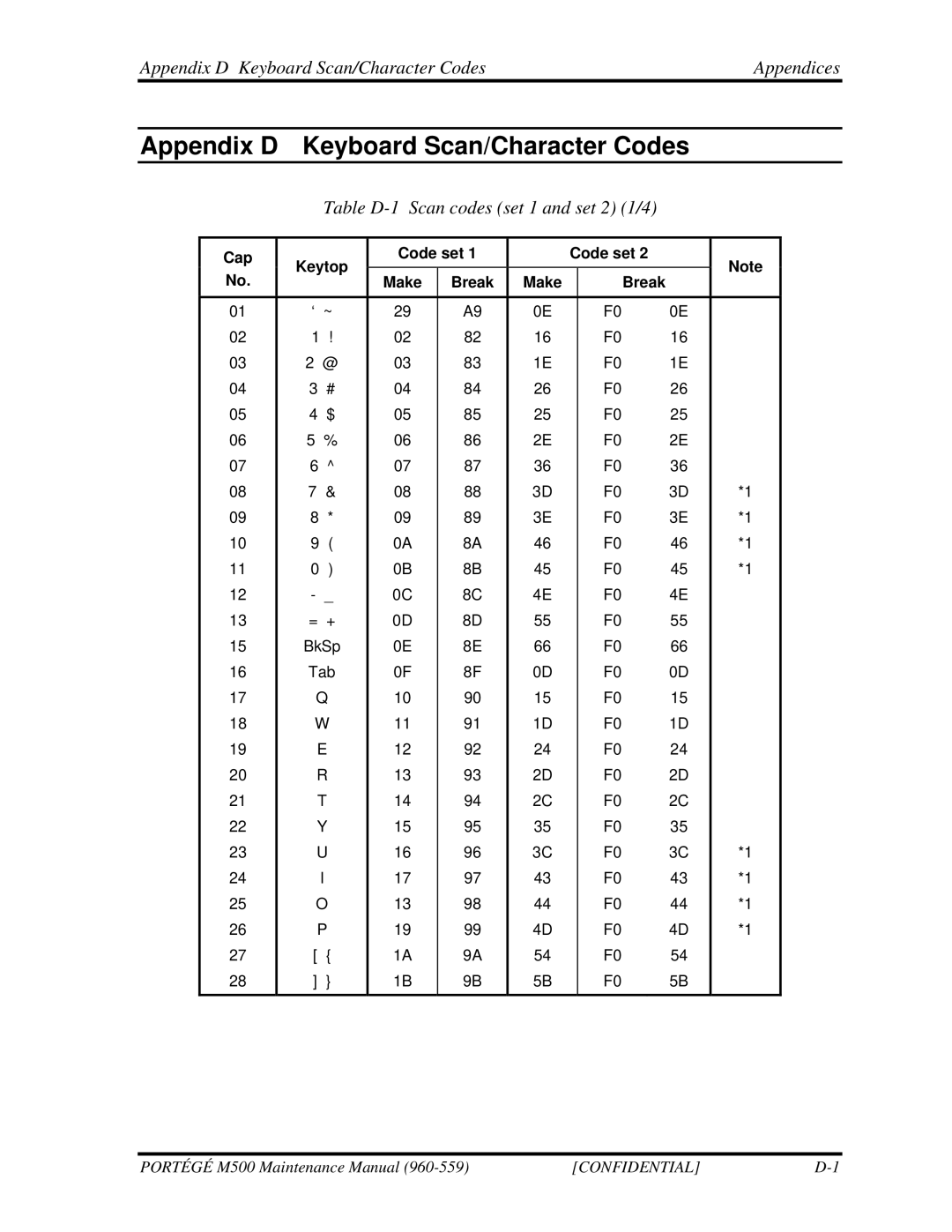 Toshiba SATELLITE U200 manual Appendix D Keyboard Scan/Character Codes Appendices, Table D-1 Scan codes set 1 and set 2 1/4 