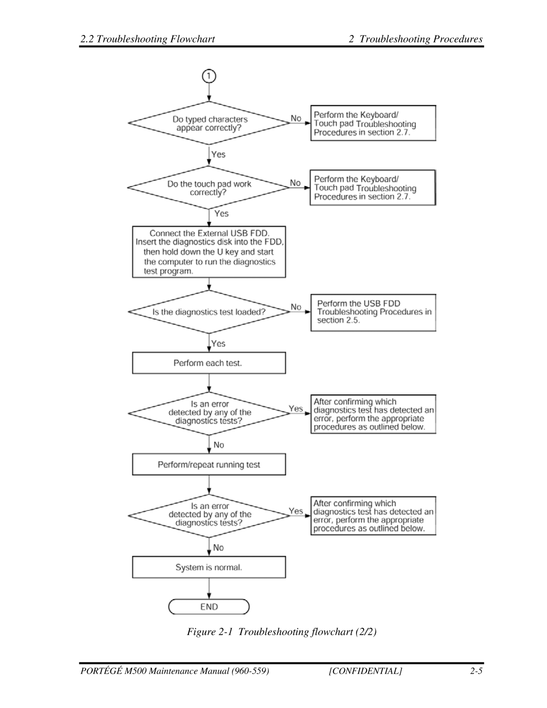 Toshiba SATELLITE U200 manual Troubleshooting flowchart 2/2 