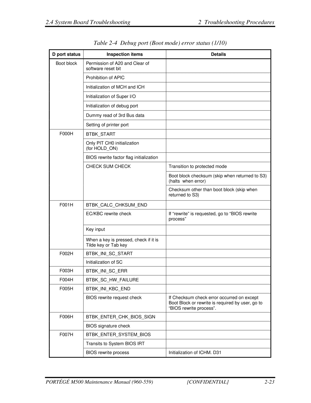 Toshiba SATELLITE U200 manual Port status Inspection items Details 