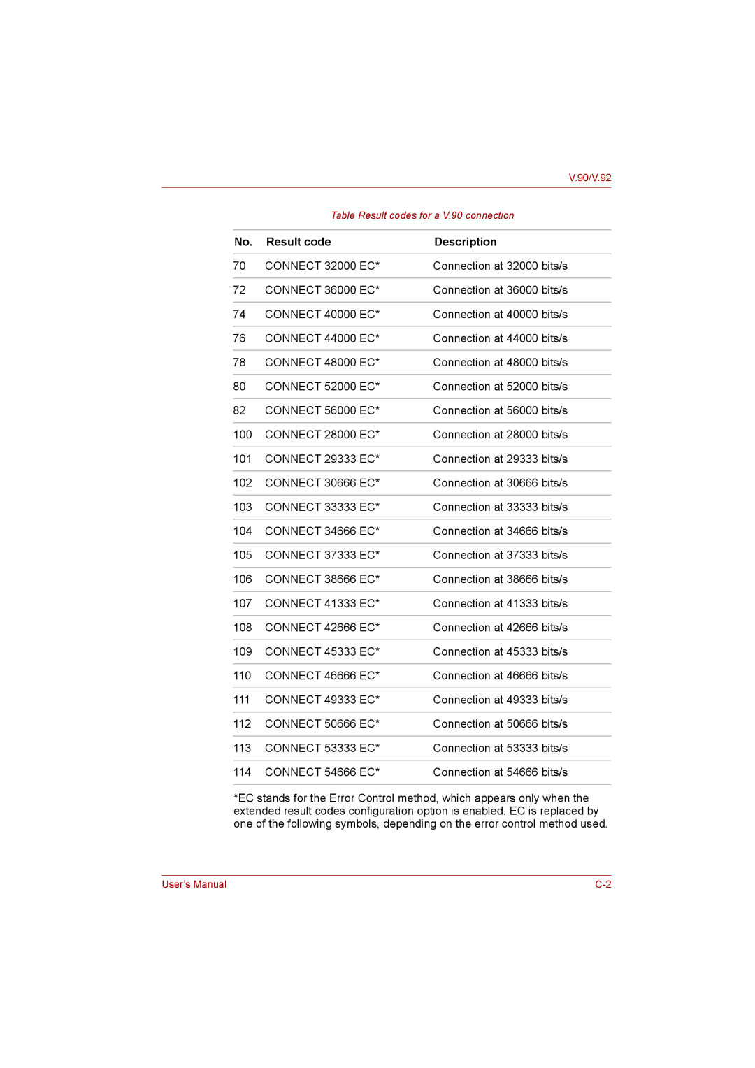 Toshiba Satellite user manual Result code Description, Connect 54666 EC 