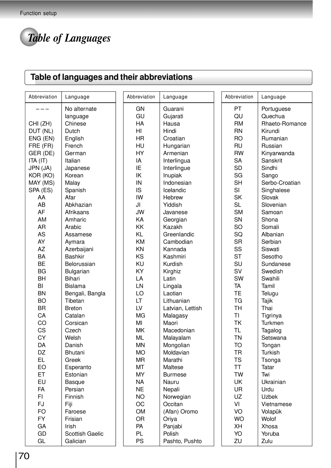 Toshiba SD-3960SU owner manual Table of Languages, Table of languages and their abbreviations 