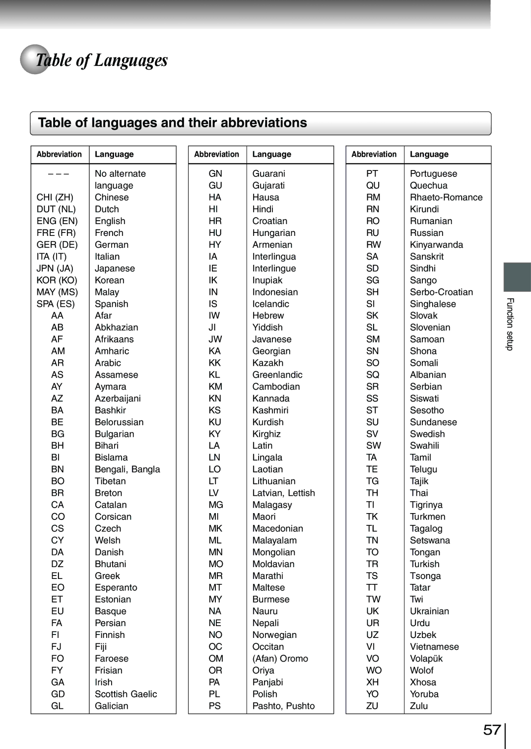 Toshiba SD-3980SC, SD-3980SU owner manual Table of languages and their abbreviations, Abbreviation Language 