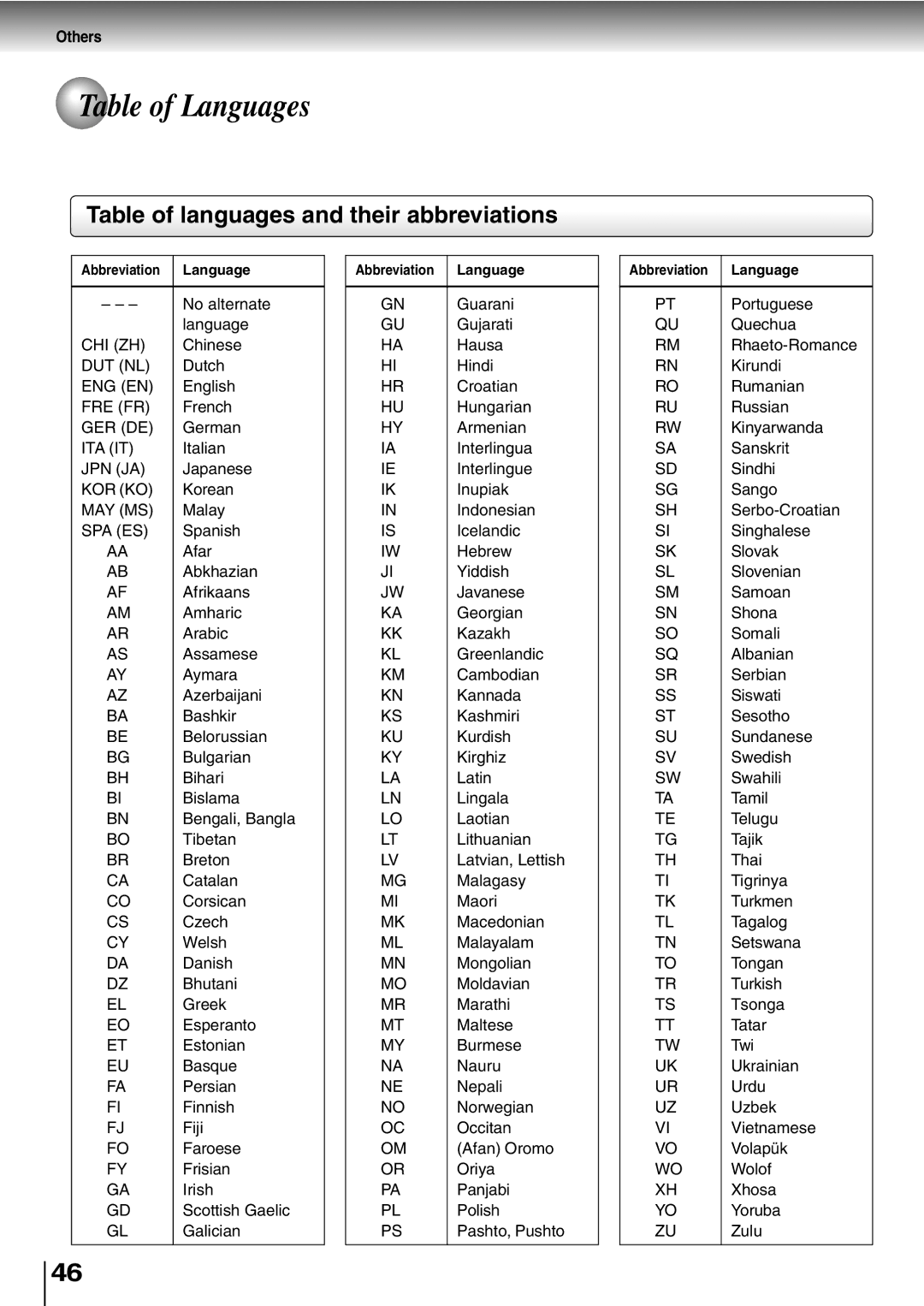 Toshiba SD-400V, SD-K600 Table of Languages, Table of languages and their abbreviations, Others, Abbreviation Language 