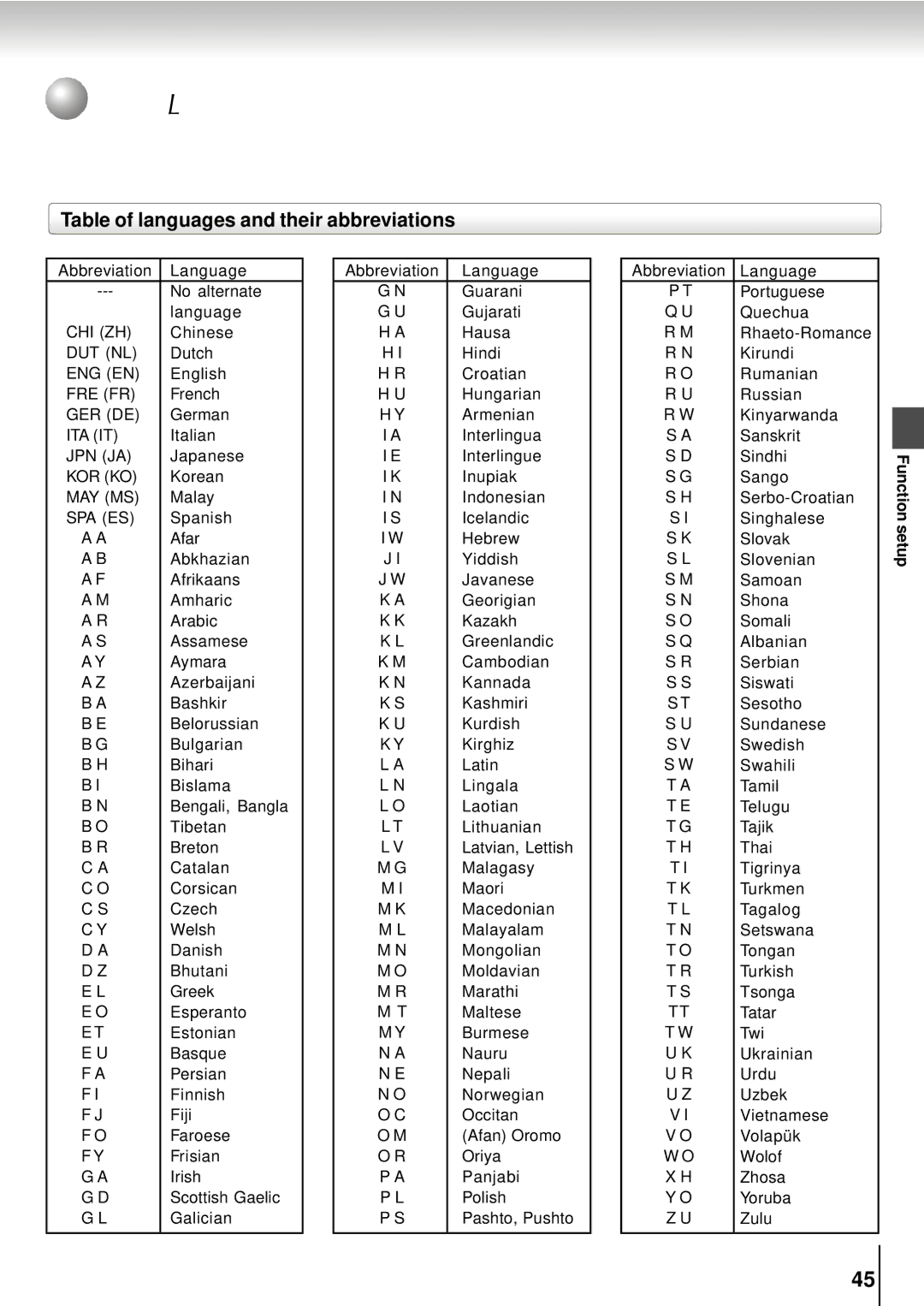 Toshiba SD-5915SC, SD-5915SU manual Table of Languages, Table of languages and their abbreviations 