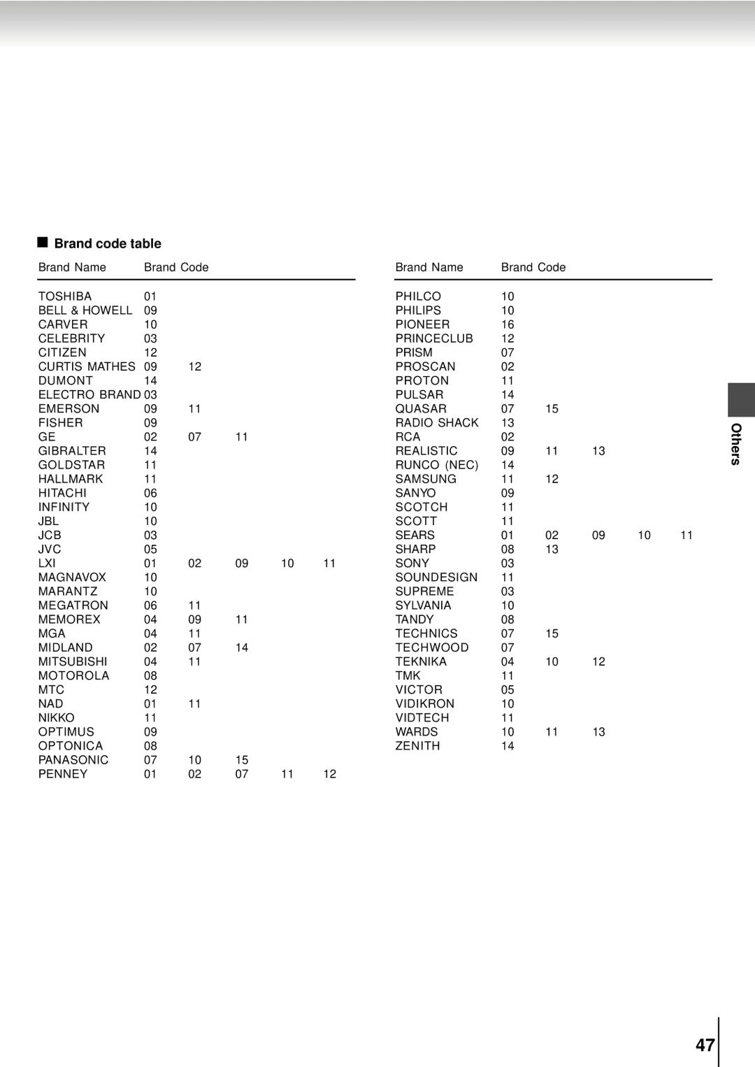 Toshiba SD-5915SC, SD-5915SU manual Brand code table 