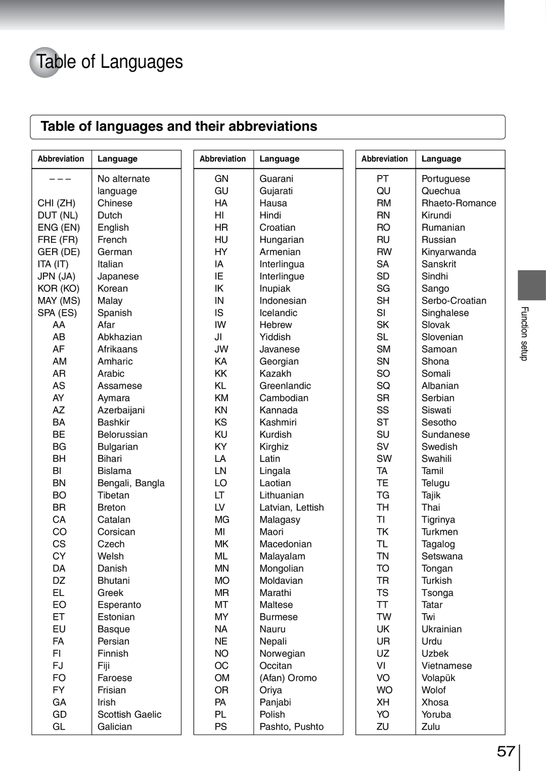 Toshiba SD-5970SU manual Table of Languages, Table of languages and their abbreviations, Abbreviation Language 