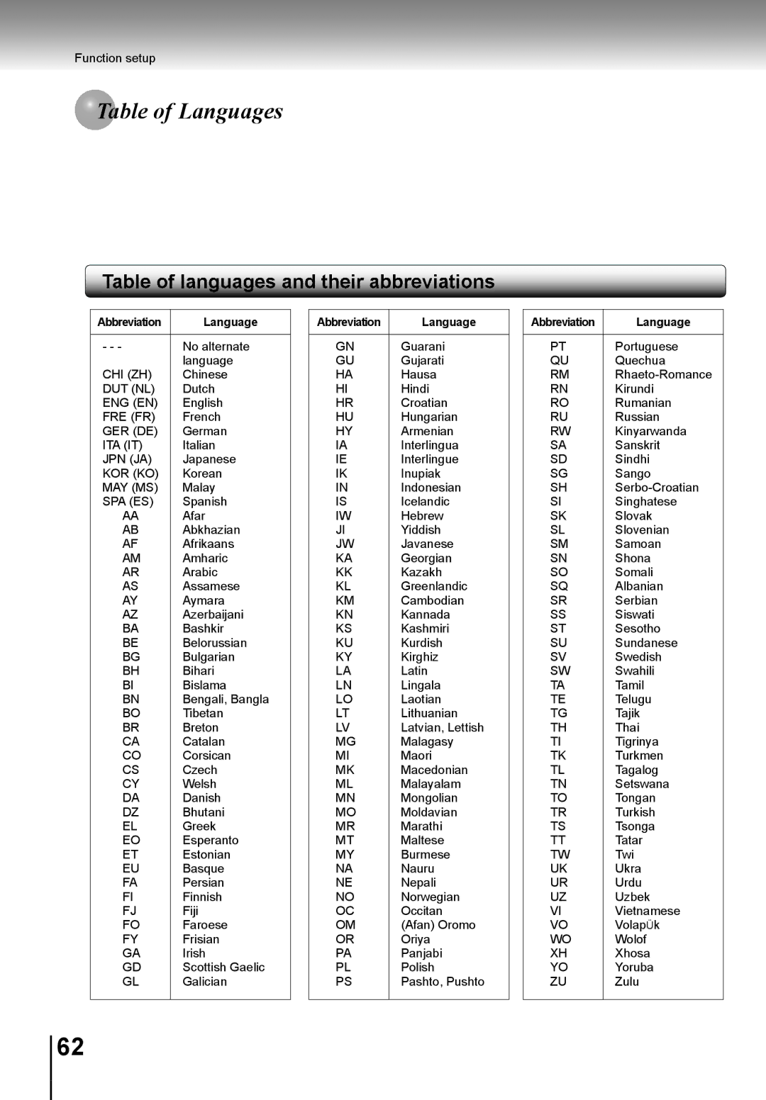 Toshiba SD-K741SU manual Ble of Languages 