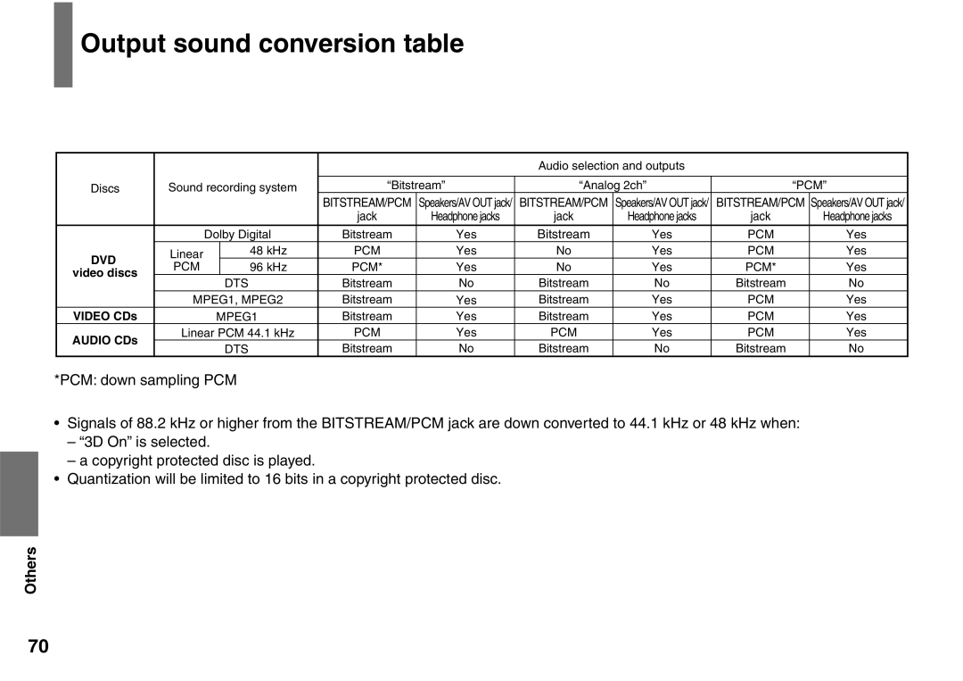 Toshiba SD-P1707SR owner manual Output sound conversion table, Pcm 