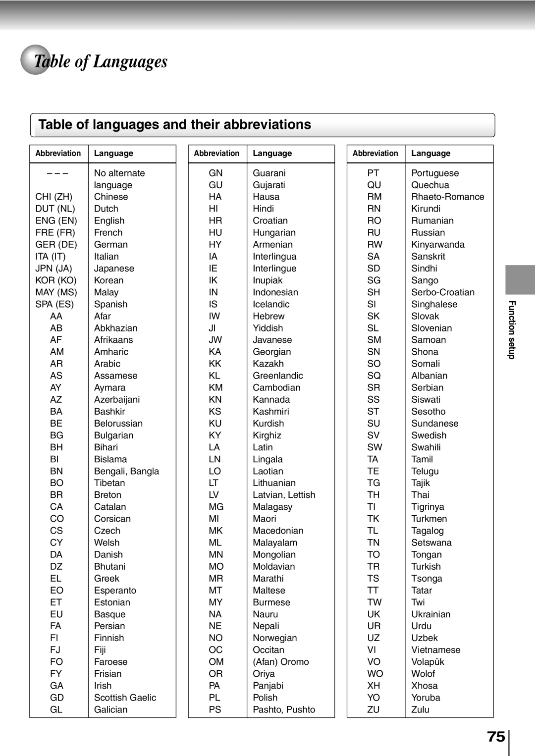 Toshiba SD-P2600 Table of Languages, Table of languages and their abbreviations, Abbreviation Language, Bengali, Bangla 