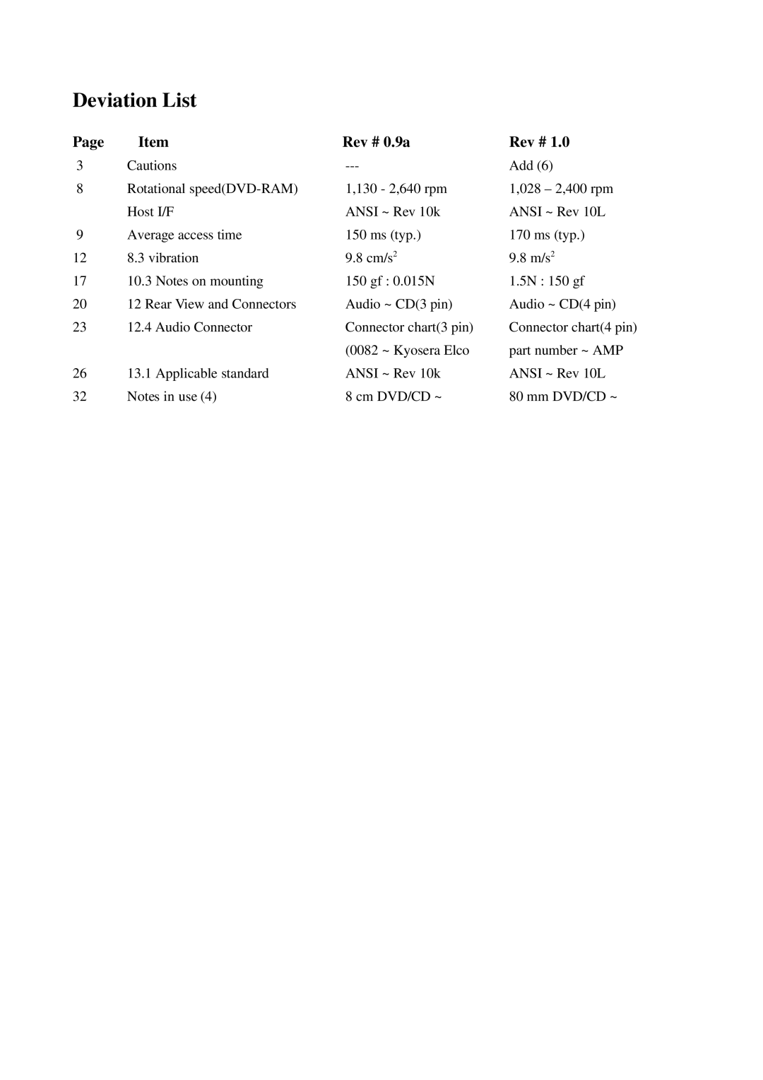 Toshiba SD-W1111 specifications Deviation List, Rev # 0.9a 