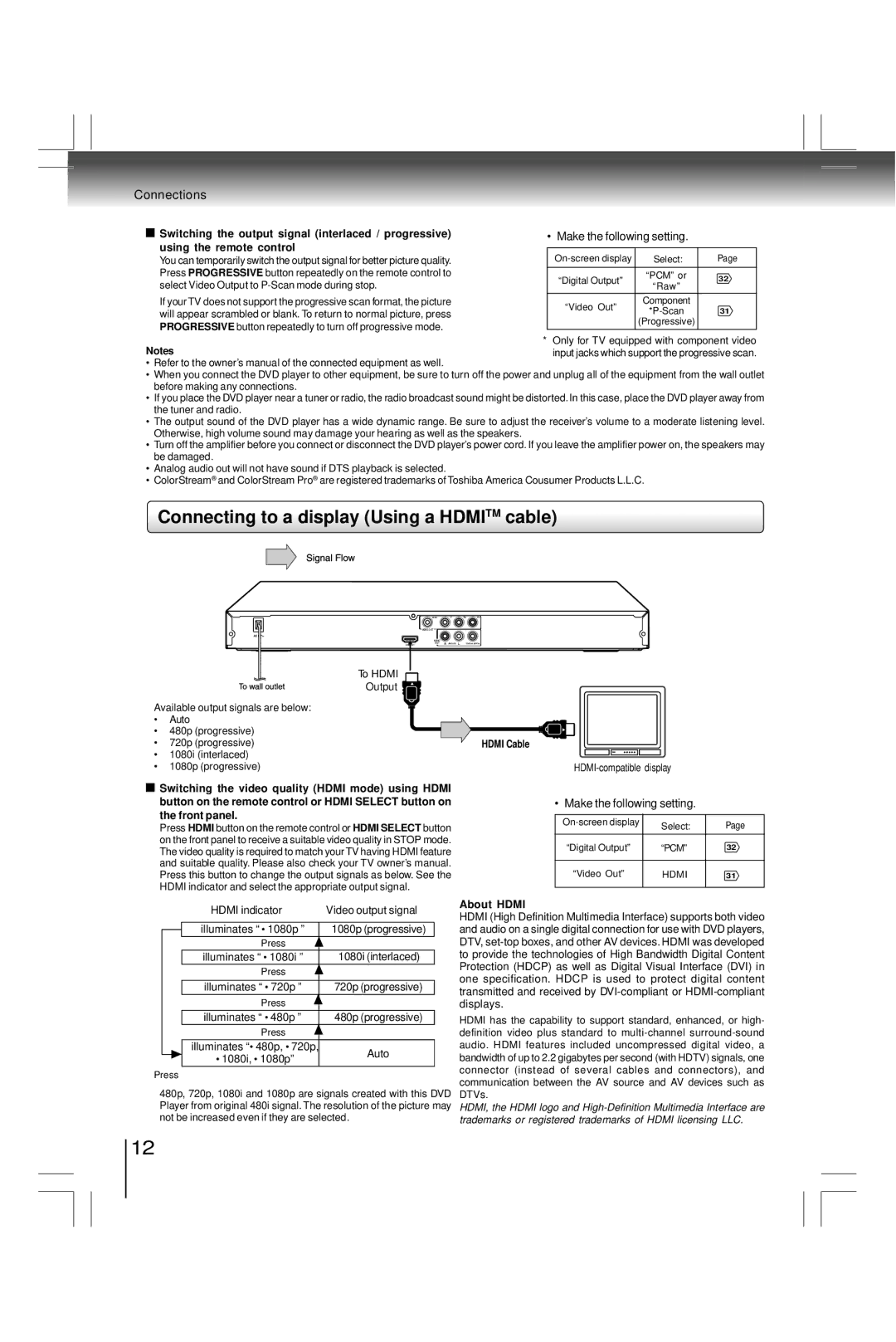 Toshiba SDK990KU, SD7200KU manual Connecting to a display Using a Hdmitm cable, Hdmi Cable, About Hdmi 