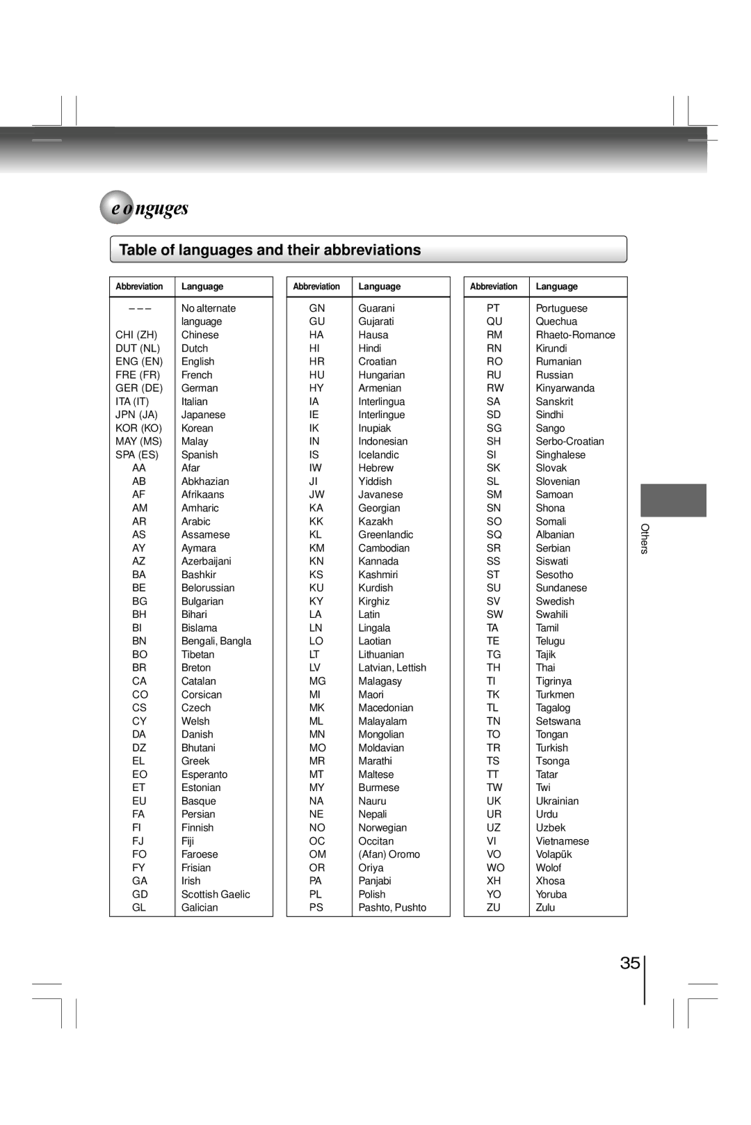 Toshiba SD7200KU, SDK990KU manual Table of Languages, Table of languages and their abbreviations 