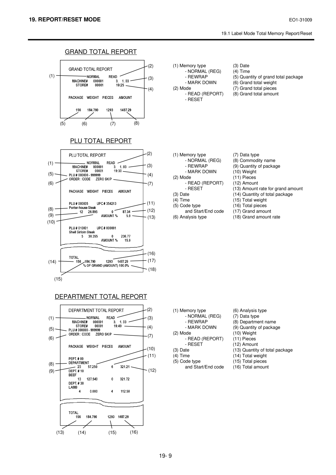 Toshiba SL-5300 Series owner manual Grand Total Report, PLU Total Report, Department Total Report 