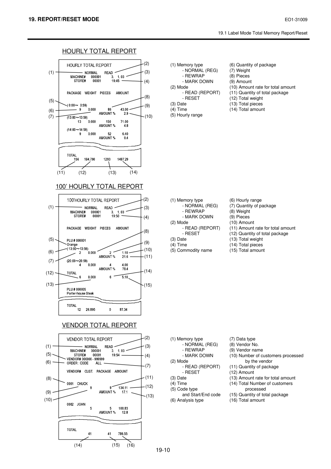 Toshiba SL-5300 Series owner manual 100’ Hourly Total Report, Vendor Total Report 