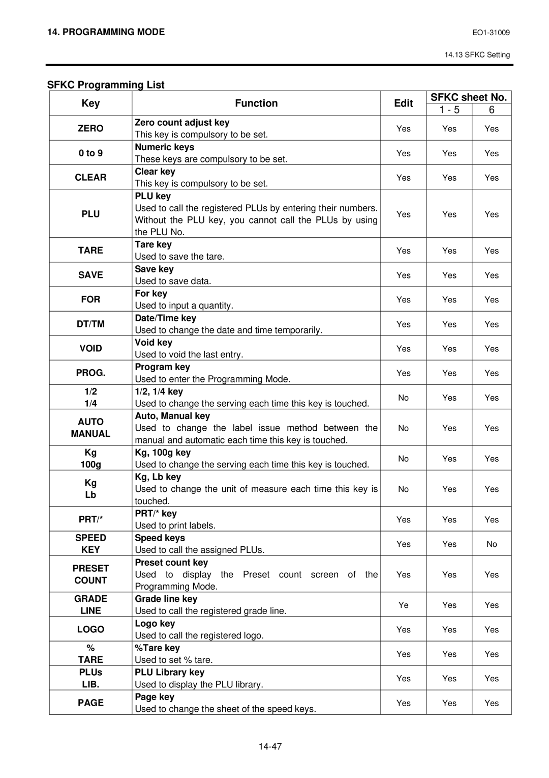 Toshiba SL-5300 Series owner manual Sfkc Programming List Key Function Edit Sfkc sheet No, Zero 