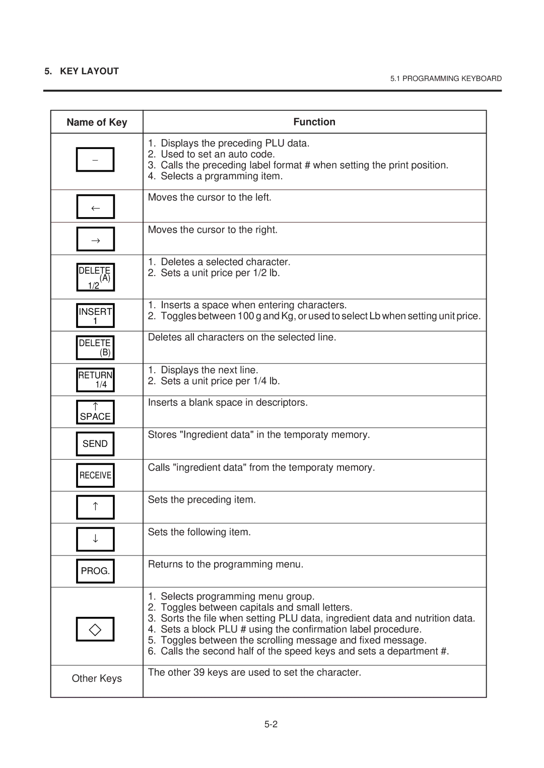 Toshiba EM1-31074EE owner manual Displays the preceding PLU data, Used to set an auto code, Selects a prgramming item 