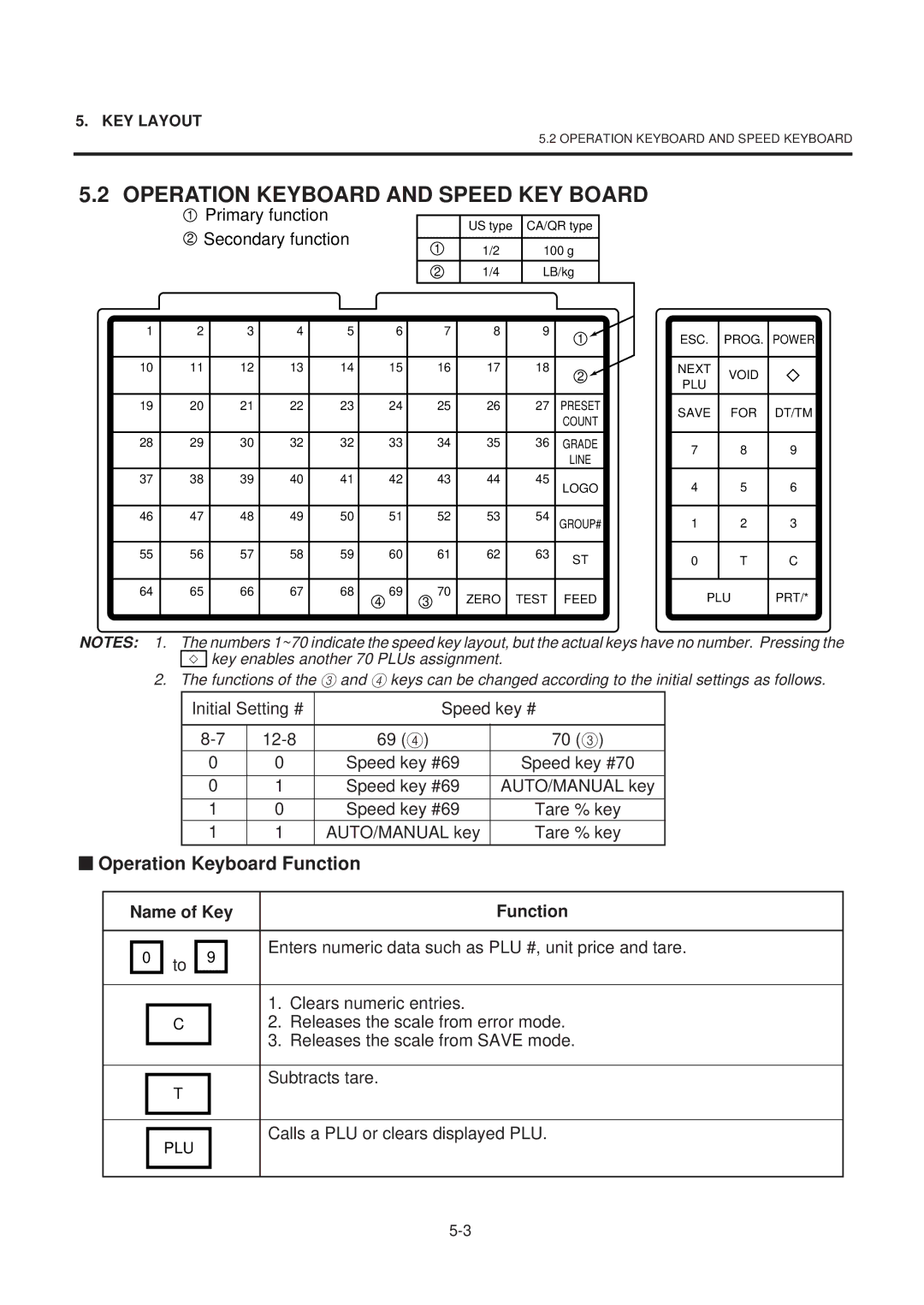 Toshiba EM1-31074 Operation Keyboard and Speed KEY Board, Operation Keyboard Function, Primary function Secondary function 