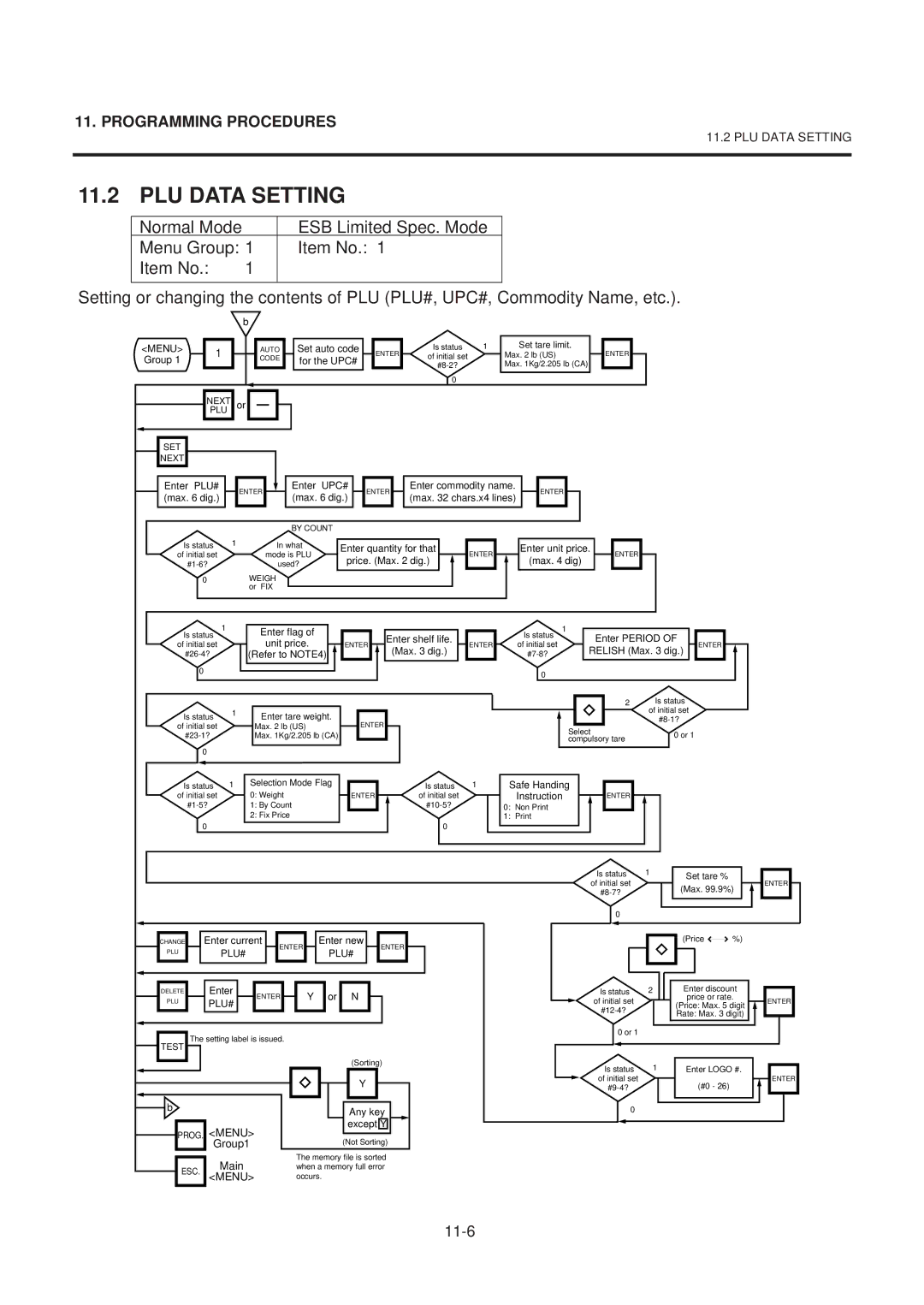 Toshiba SL-9000-ESB SERIES, EM1-31074EE owner manual PLU Data Setting, Menu 