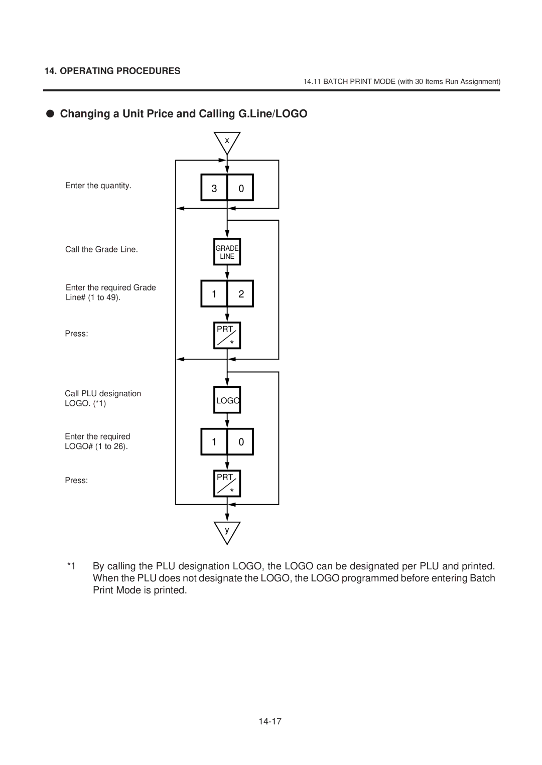 Toshiba SL-9000-ESB SERIES, EM1-31074EE owner manual Changing a Unit Price and Calling G.Line/LOGO 