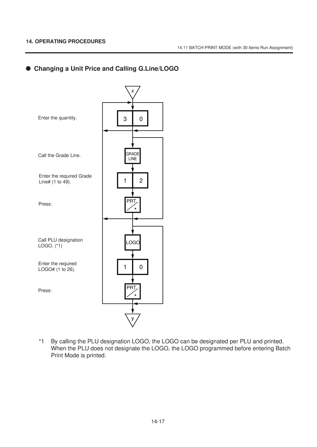 Toshiba SL-9000-LSB SERIES, EM1-31071GE owner manual Changing a Unit Price and Calling G.Line/LOGO 