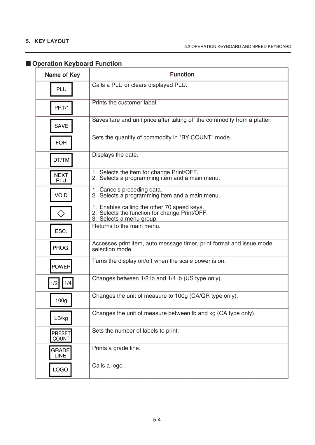 Toshiba SL-9000-LSB owner manual Sets the quantity of commodity in by Count mode, Displays the date, Cancels preceding data 