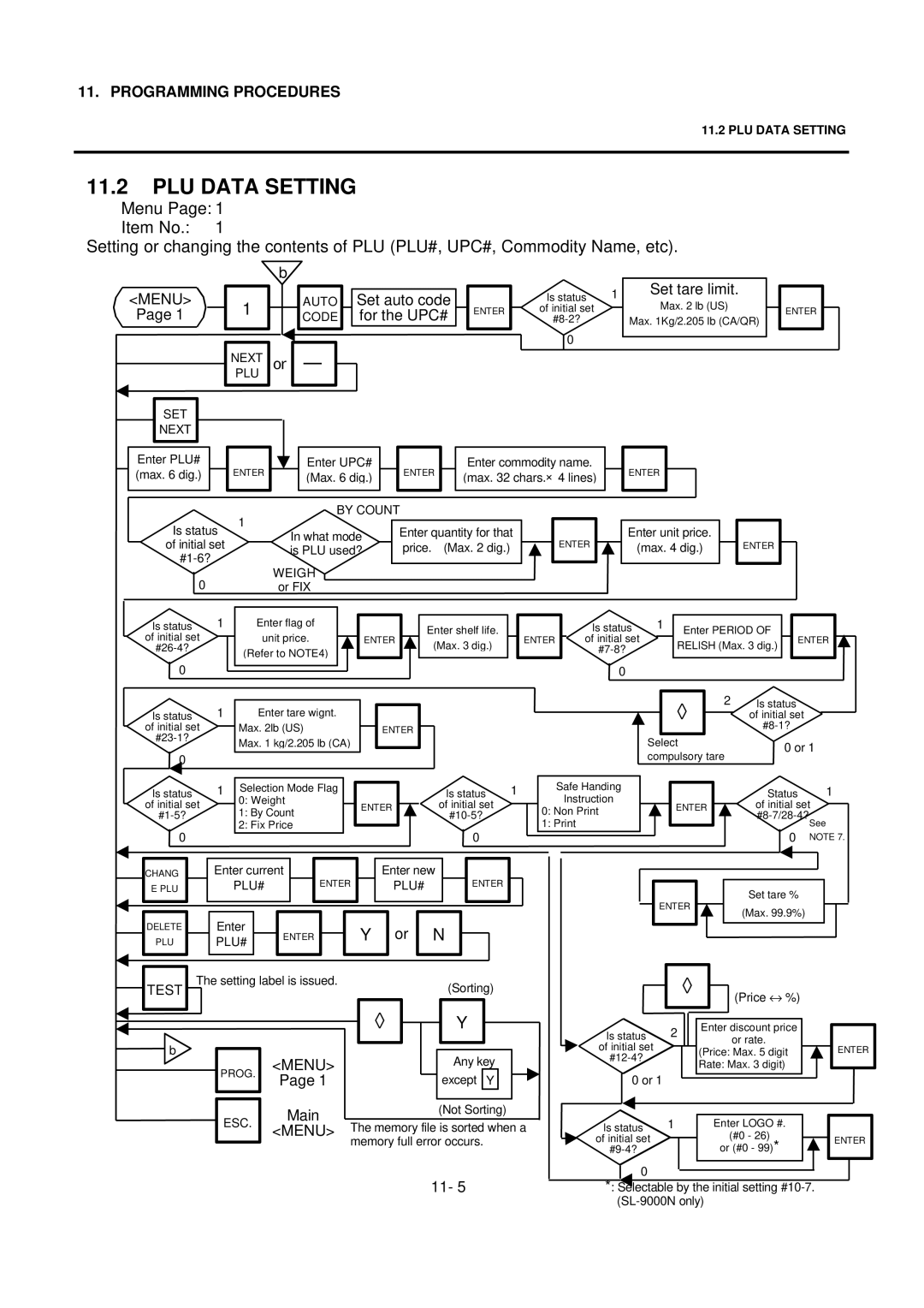 Toshiba SL-9000 owner manual PLU Data Setting, Set tare limit 