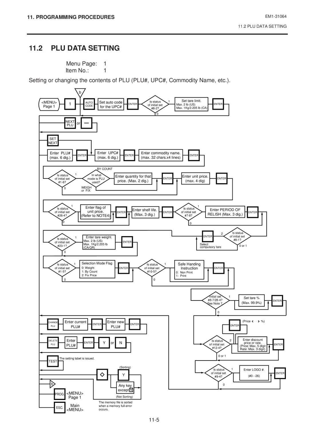 Toshiba SL-9000N-FFB, SL-9000-FFB, EM1-31064JE owner manual PLU Data Setting, Menu 