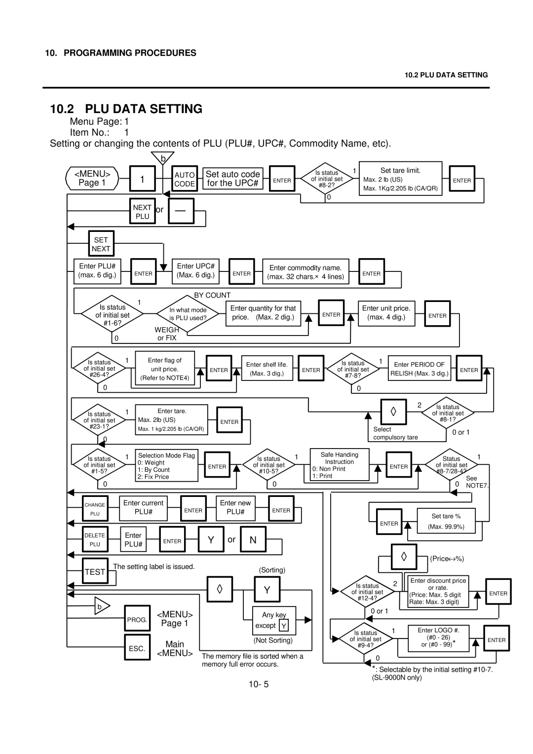 Toshiba SL-9000N-FFH-QR, SL-9000N-FFH-CA, SL-9000N-FFH-US, SL-9000-FFH-US, SL-9000-FFH-QR PLU Data Setting, For the UPC# 