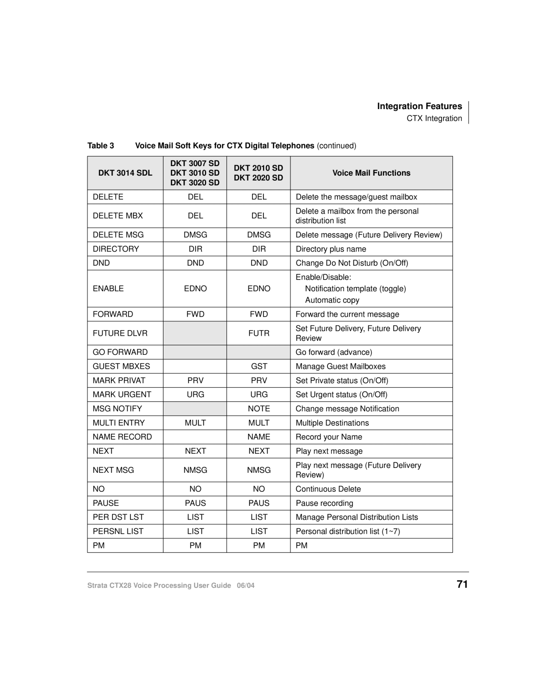 Toshiba Strata CTX28 manual Integration Features 