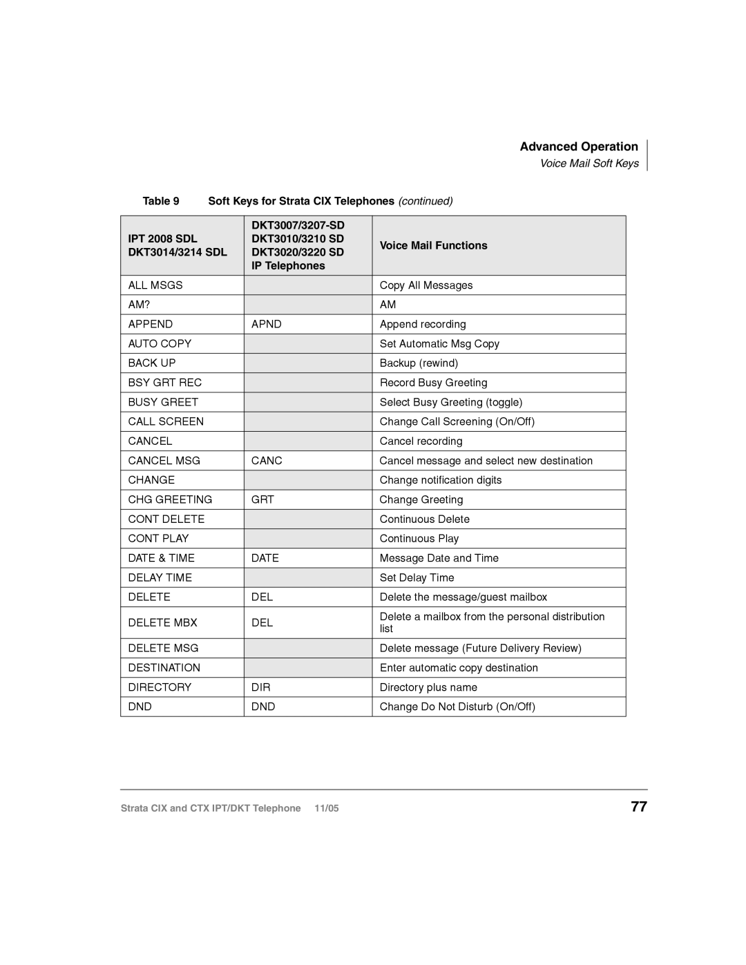 Toshiba Strata IPT, Strata DKT manual Soft Keys for Strata CIX Telephones 