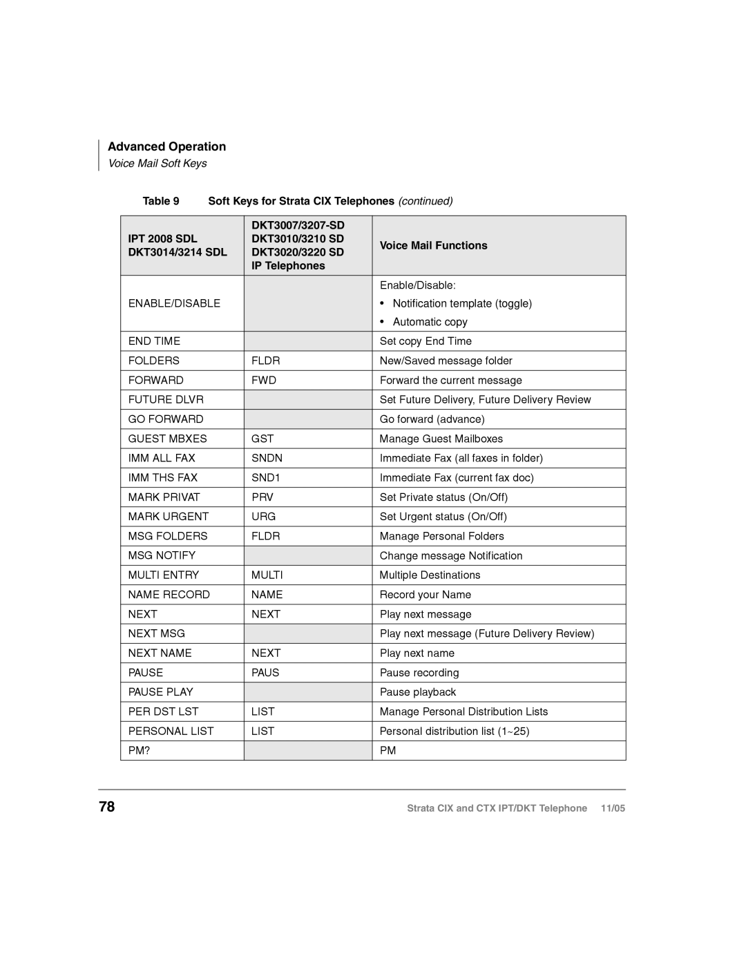 Toshiba Strata DKT, Strata IPT manual Enable/Disable 