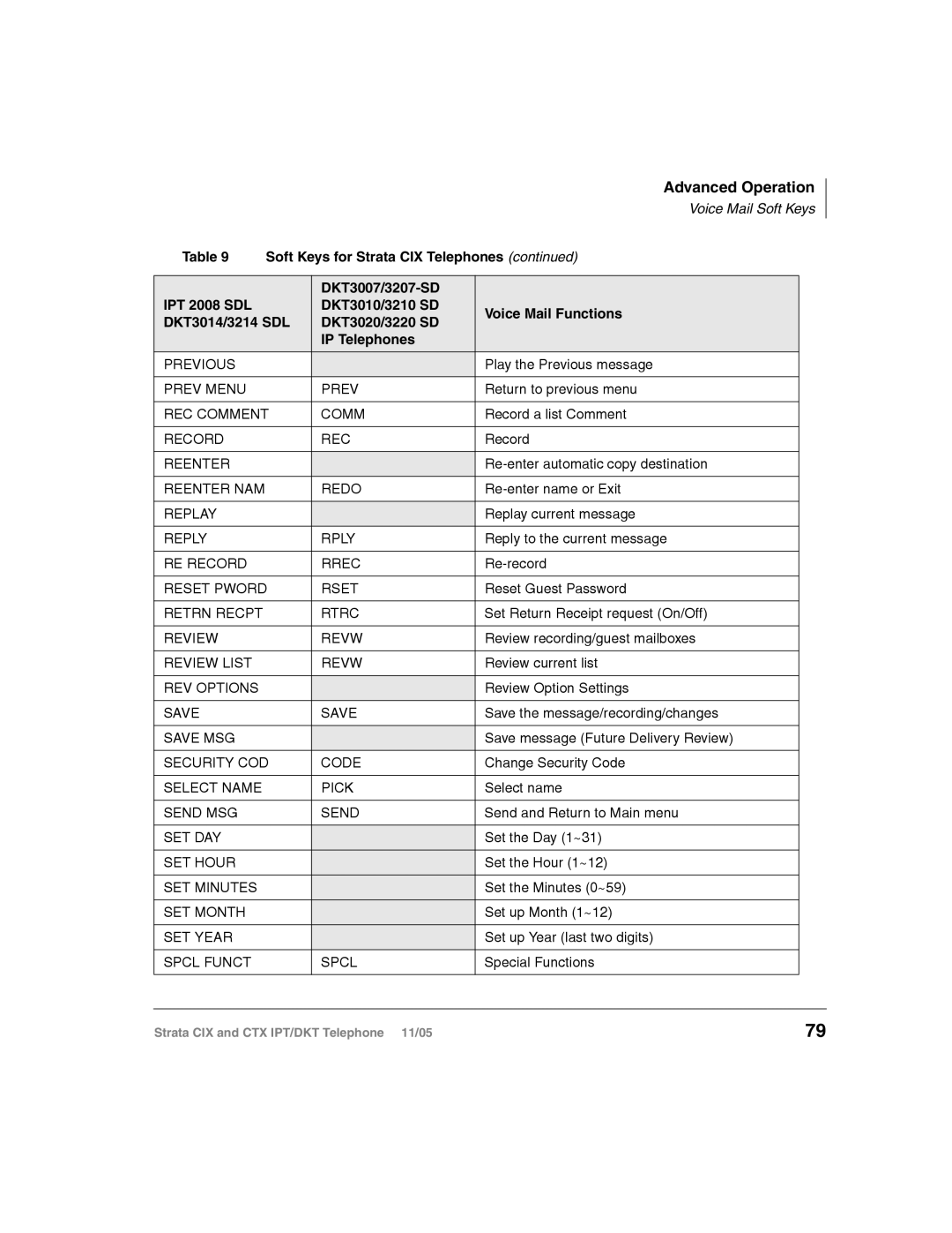 Toshiba Strata IPT, Strata DKT manual Previous 