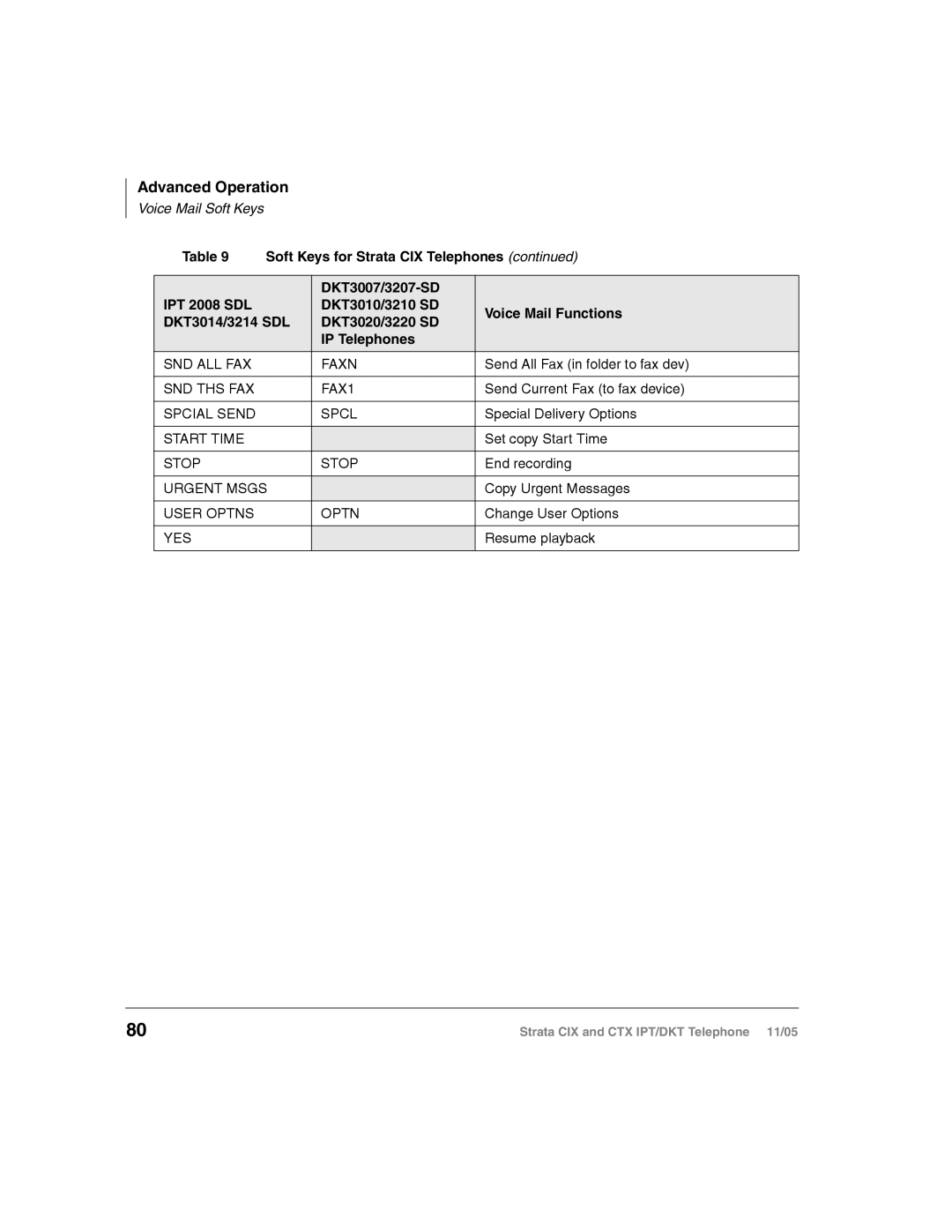 Toshiba Strata DKT, Strata IPT manual SND ALL FAX Faxn 